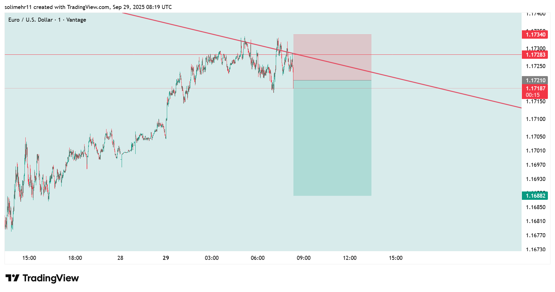 نمودار در زمان سیگنال