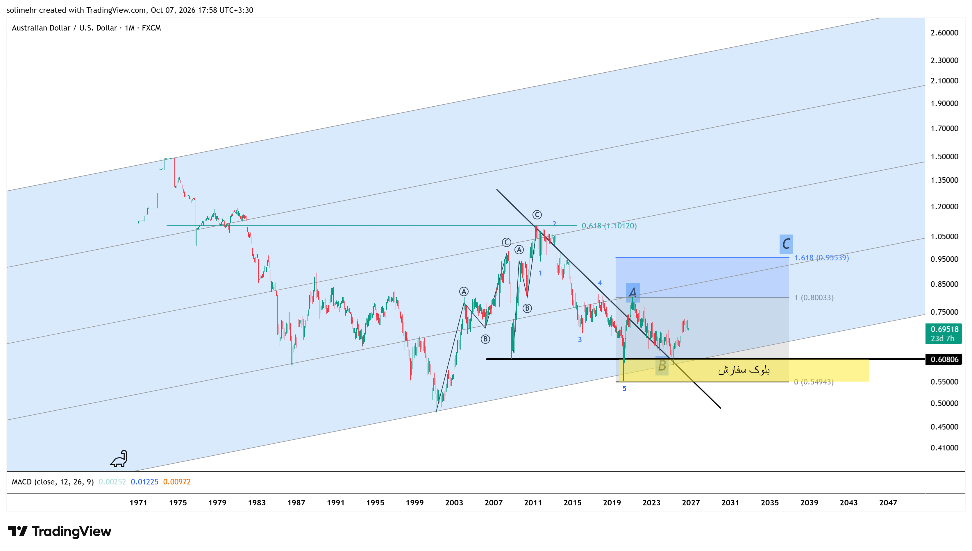 تحلیل تایم فریم هفتگی AUDUSD
