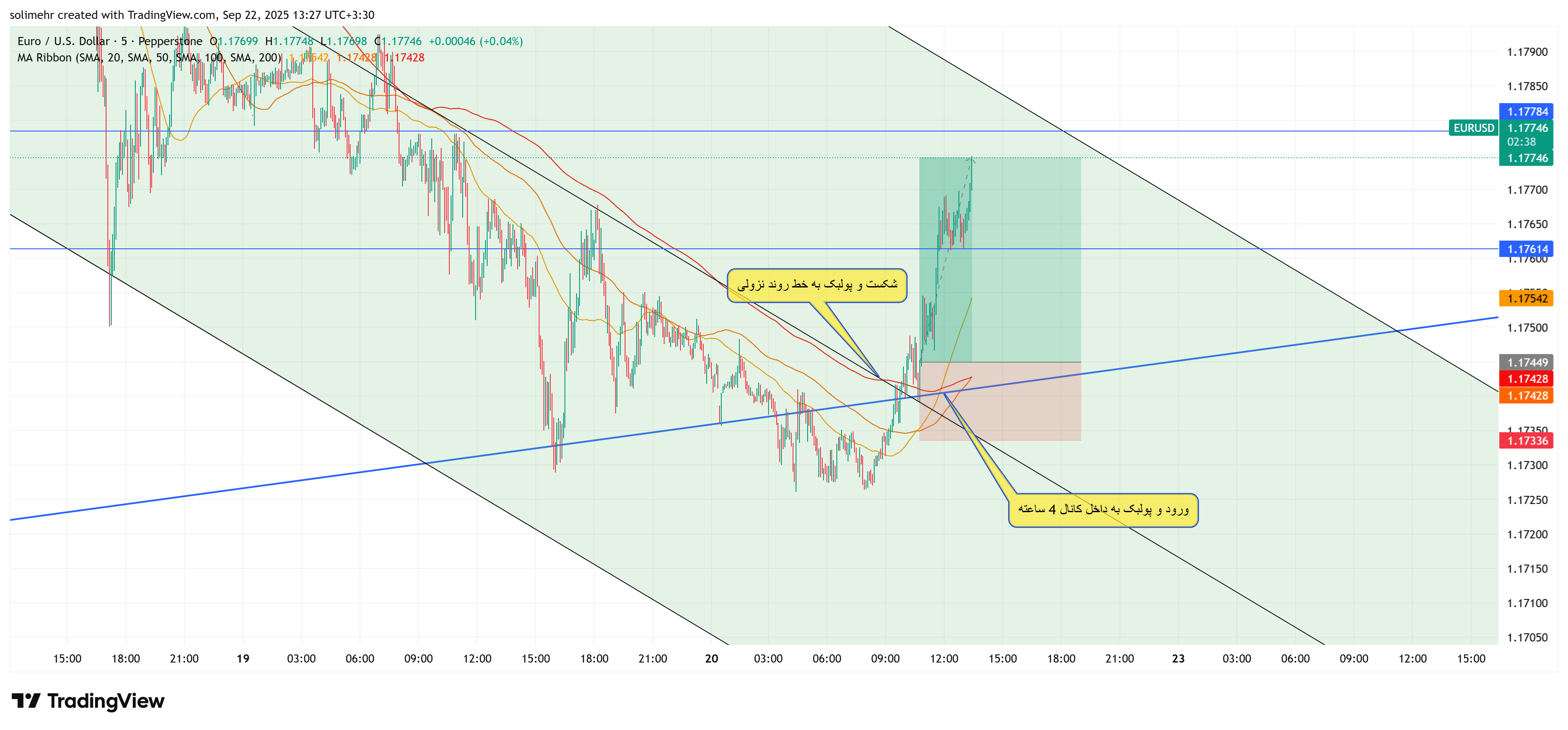 نتیجه EURUSD