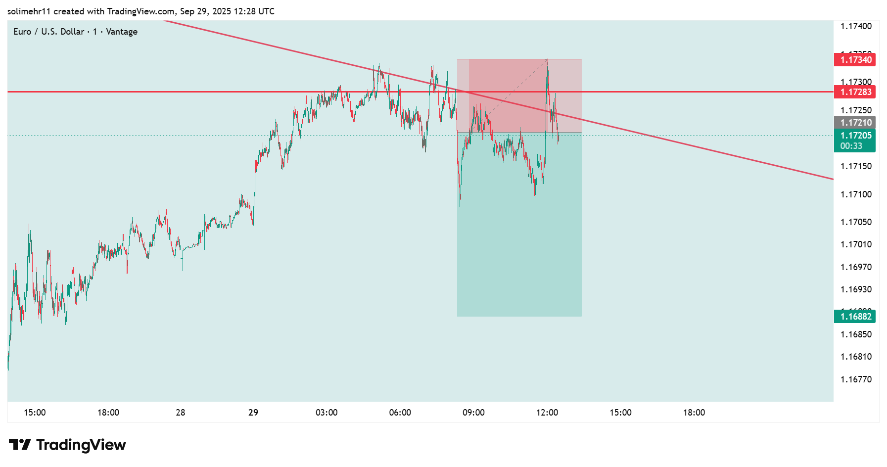نتیجه EURUSD