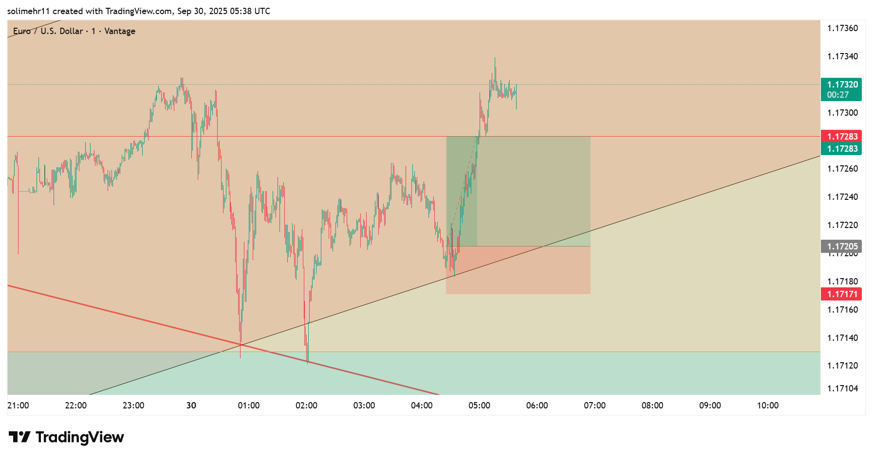 نتیجه EURUSD