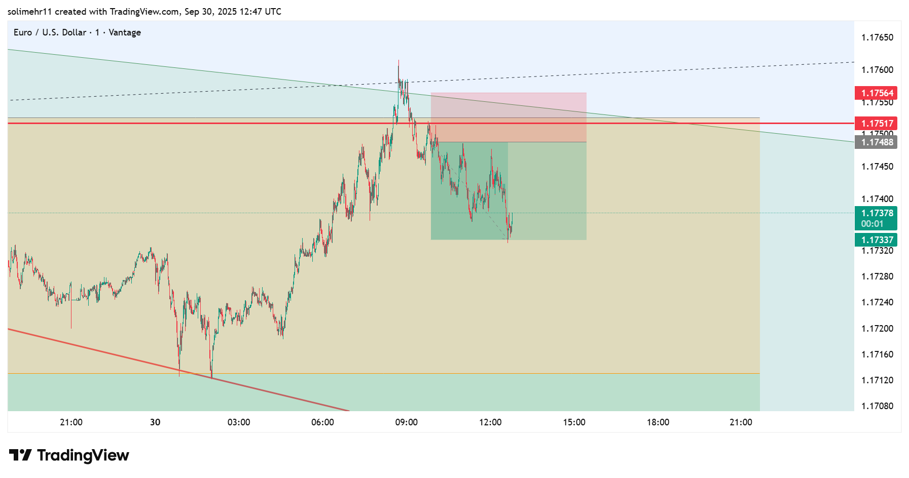 نتیجه EURUSD
