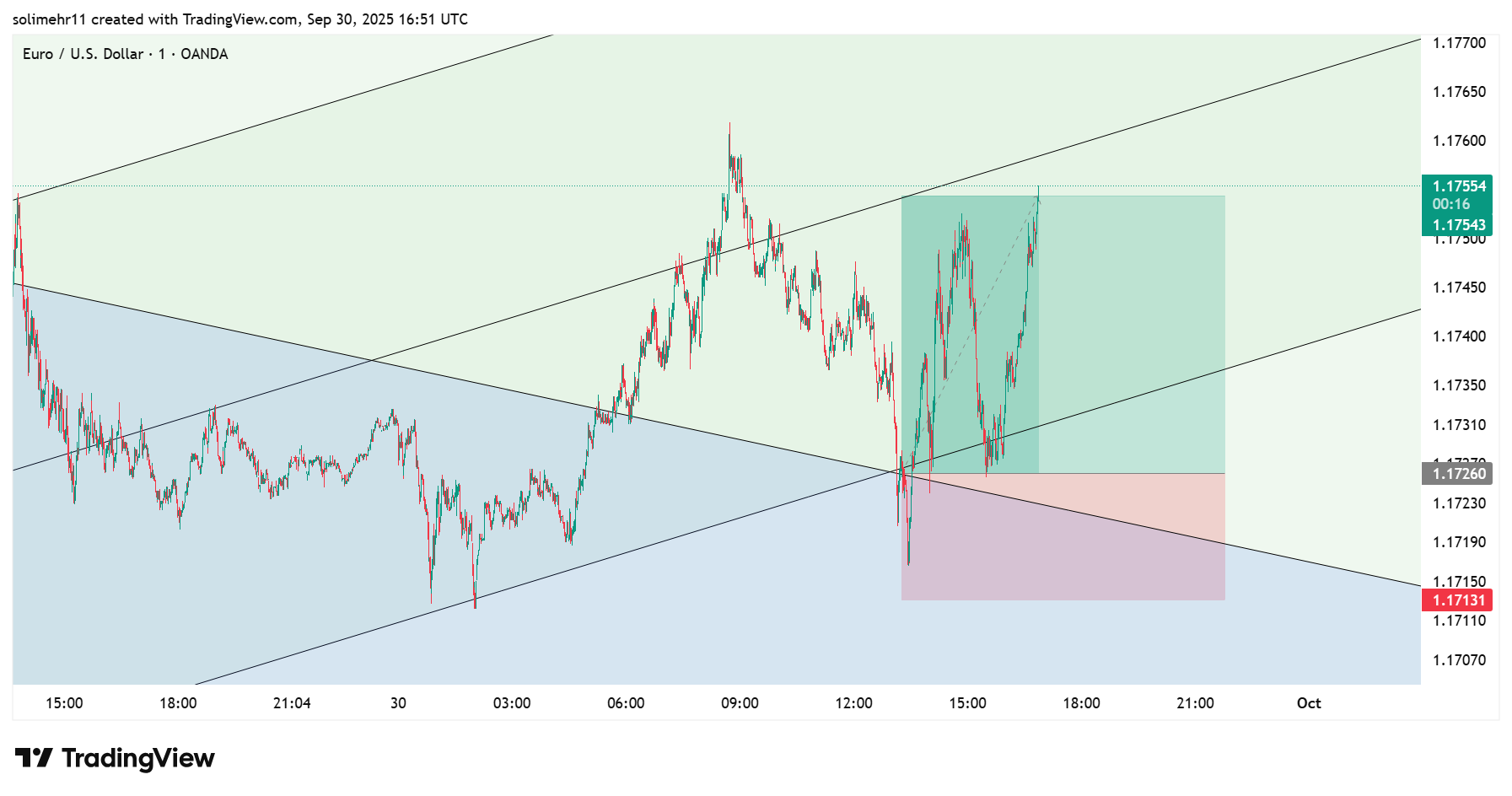 نتیجه EURUSD