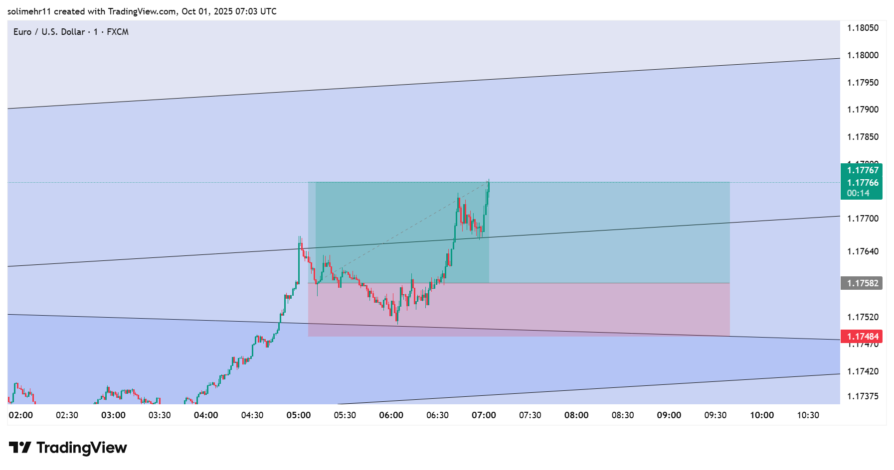 نتیجه EURUSD
