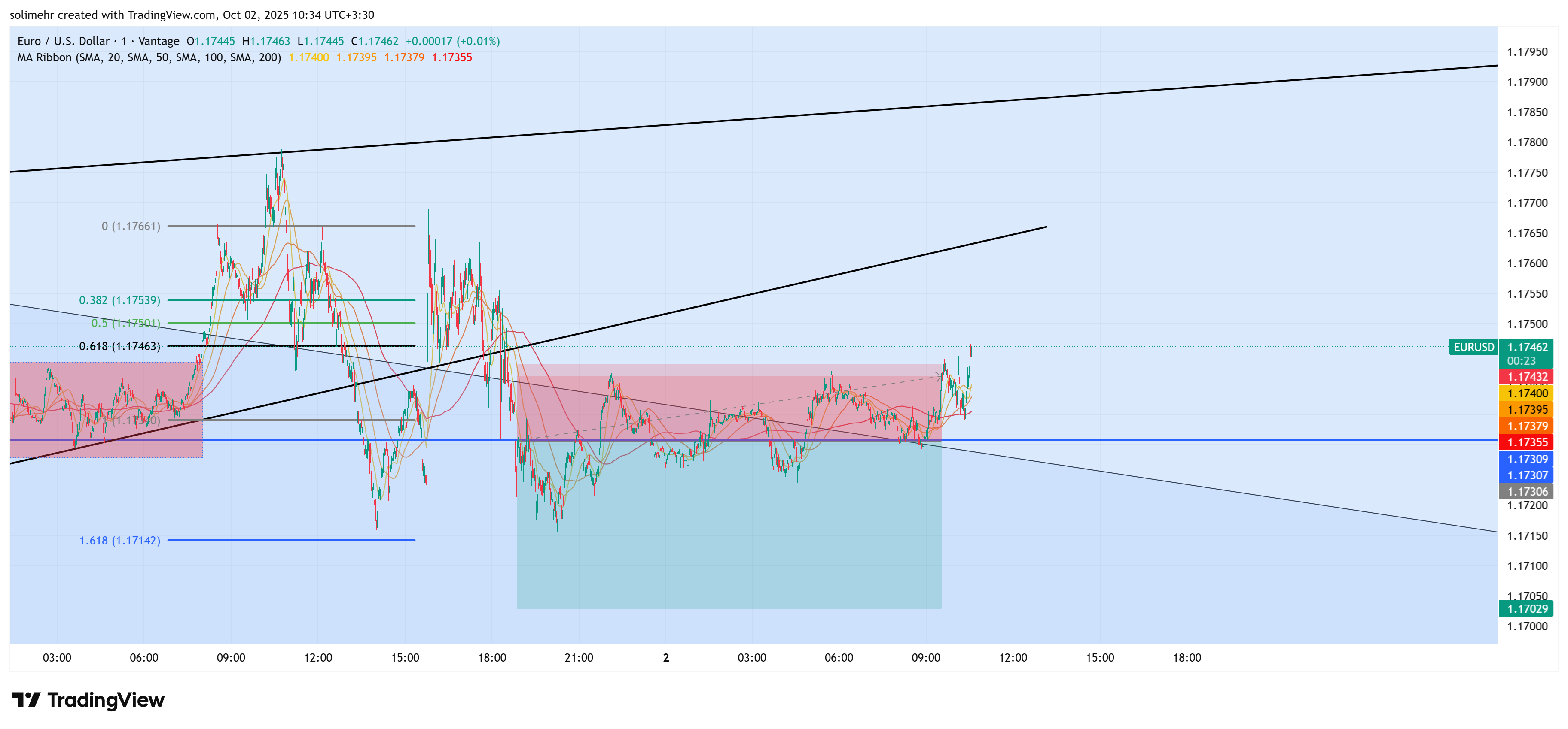 نتیجه EURUSD