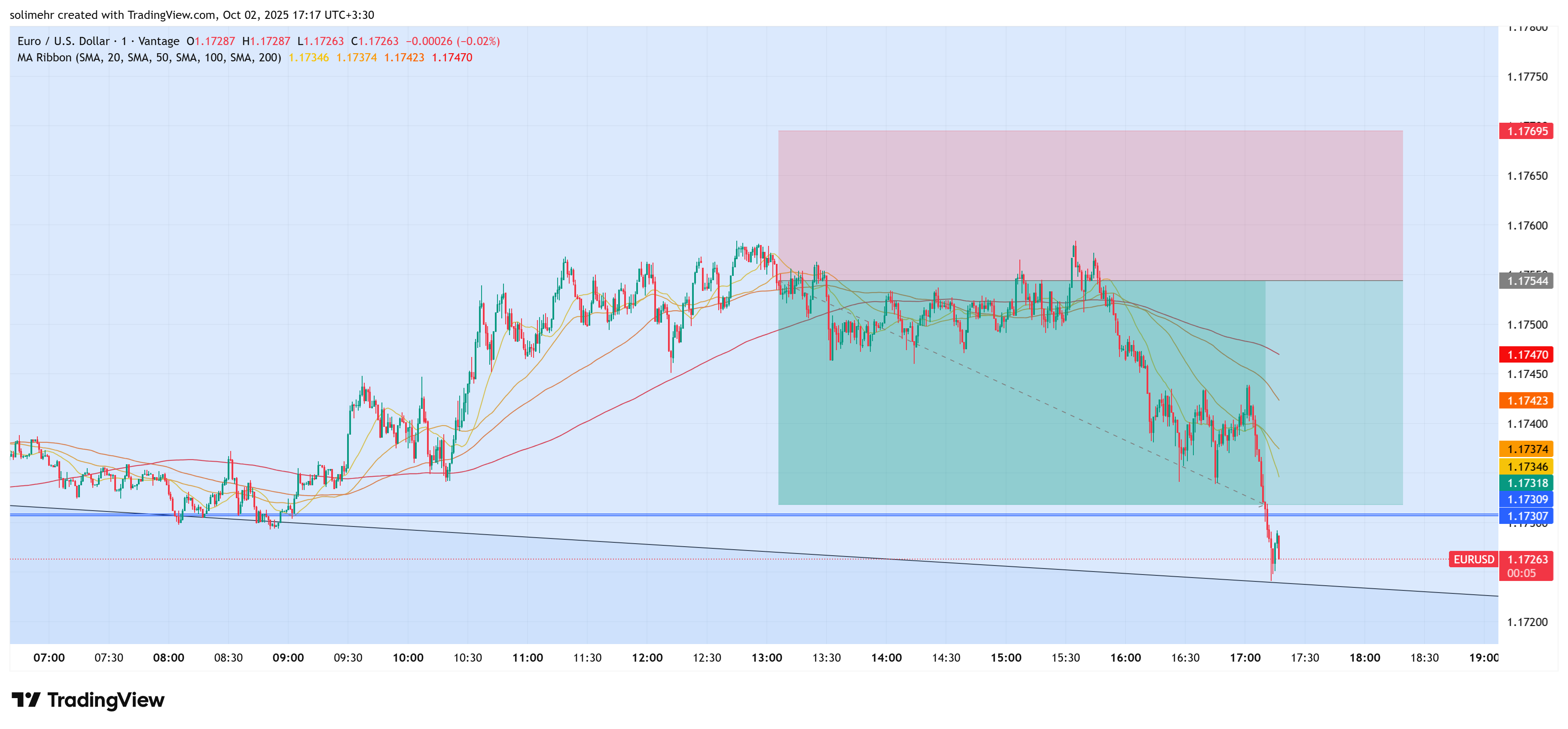 نتیجه EURUSD