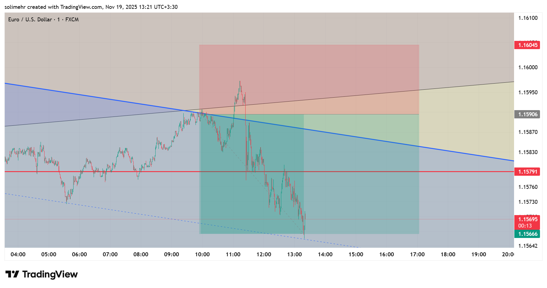 نتیجه EURUSD