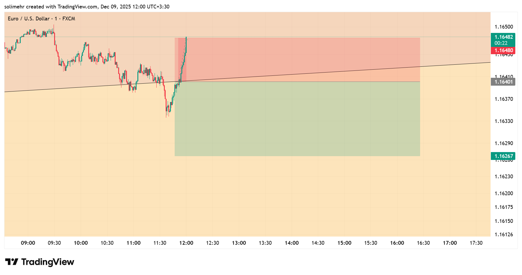نتیجه EURUSD