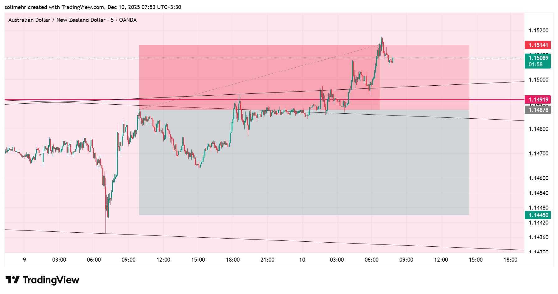 نتیجه AUDNZD