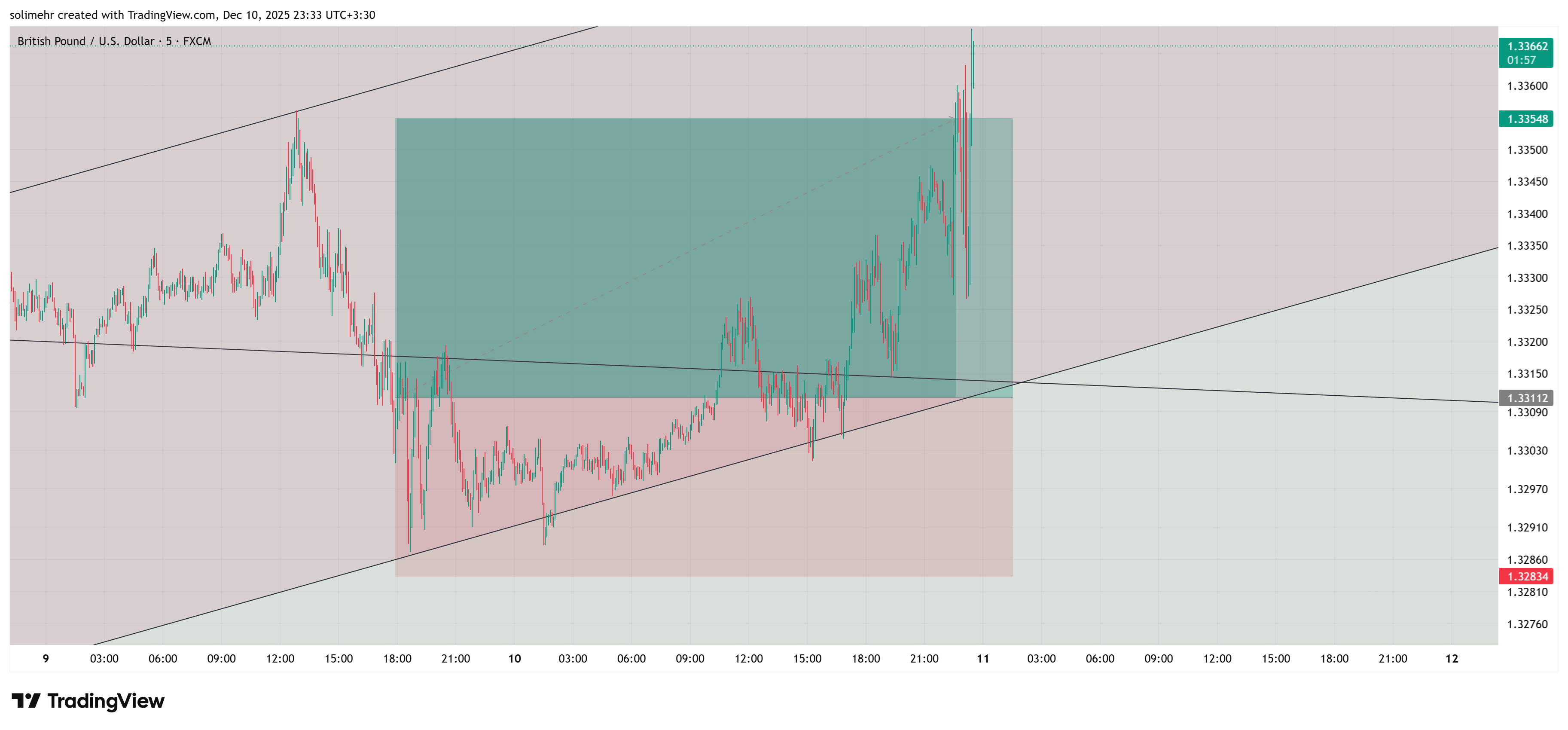 نتیجه GBPUSD