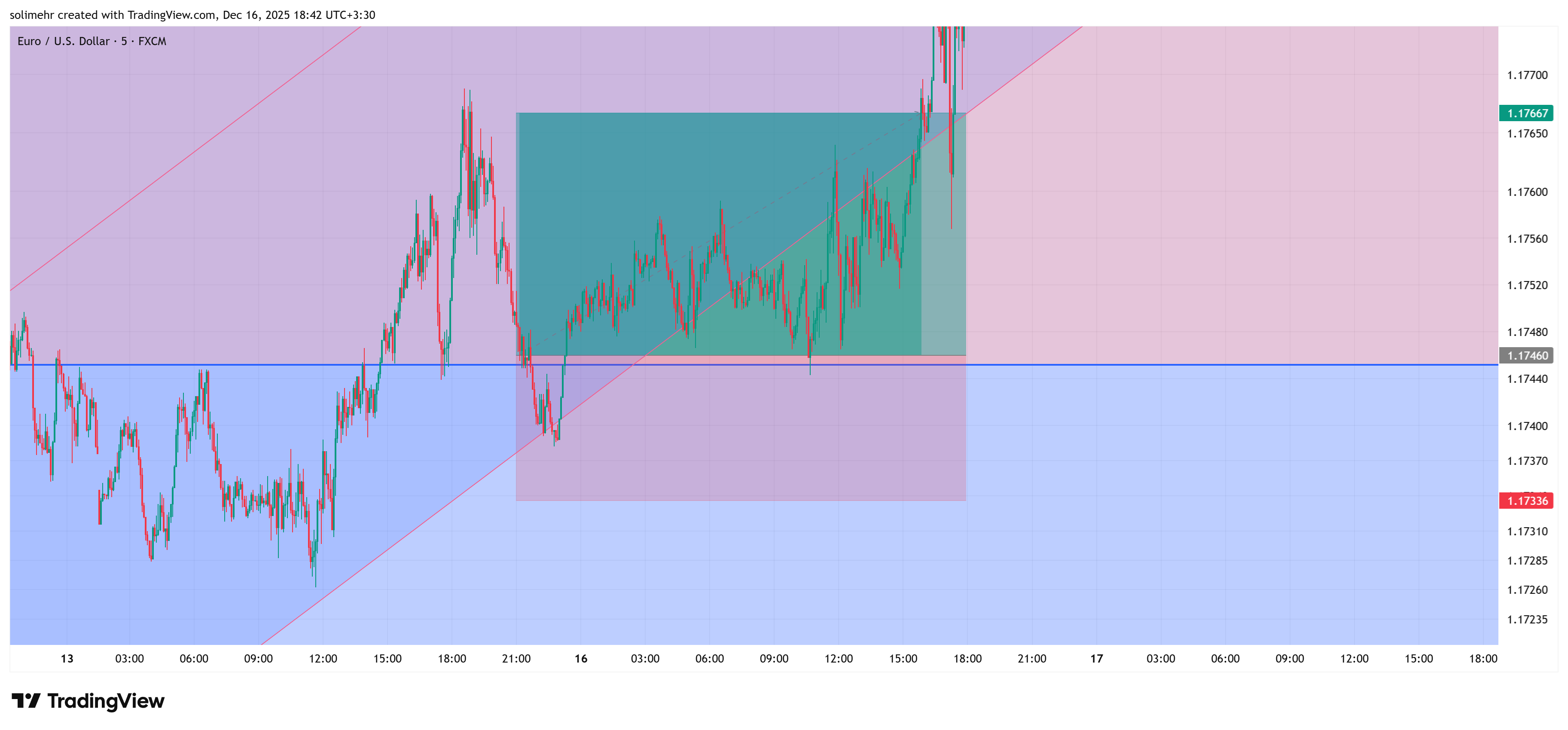 نتیجه EURUSD