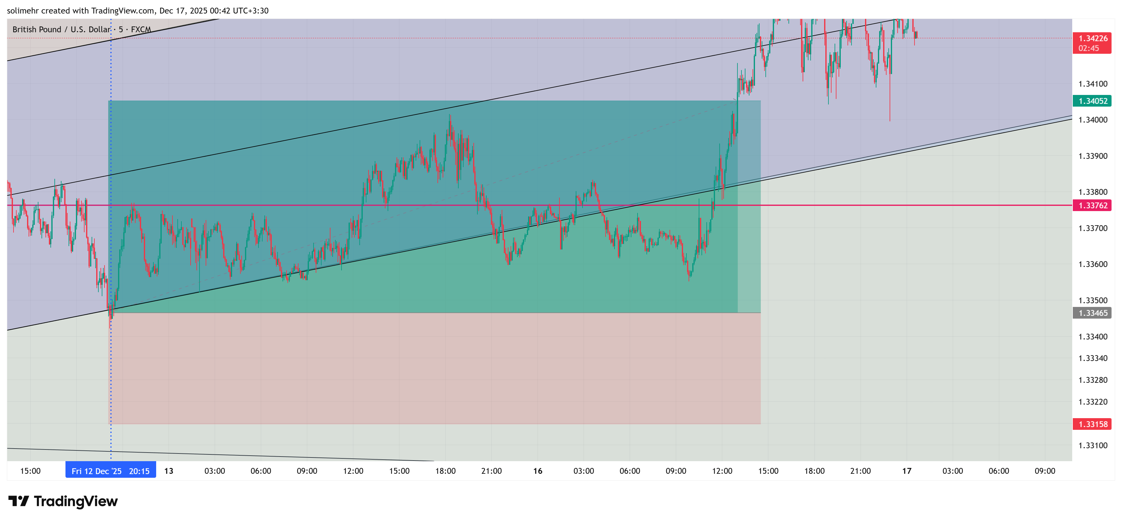 نتیجه GBPUSD