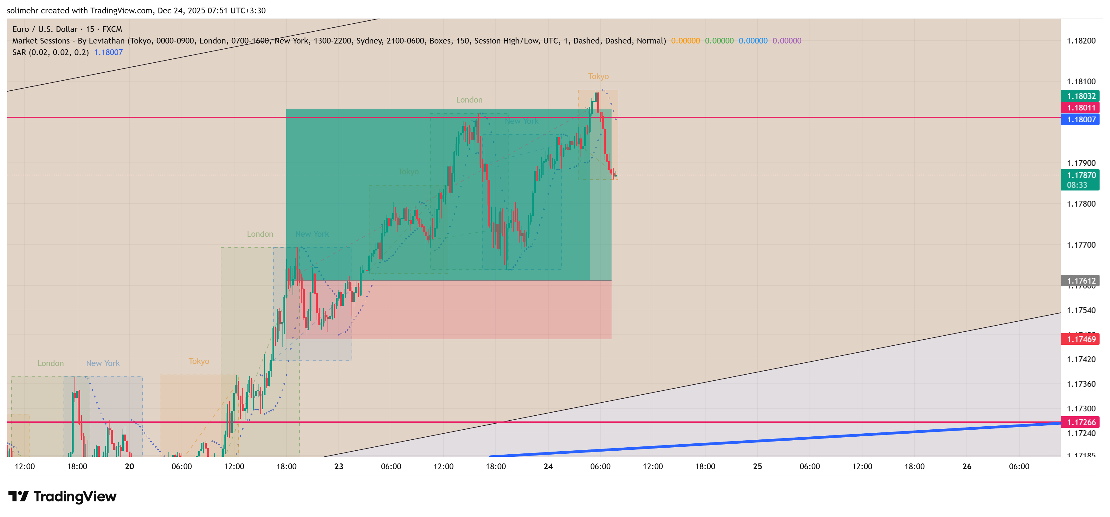 نتیجه EURUSD