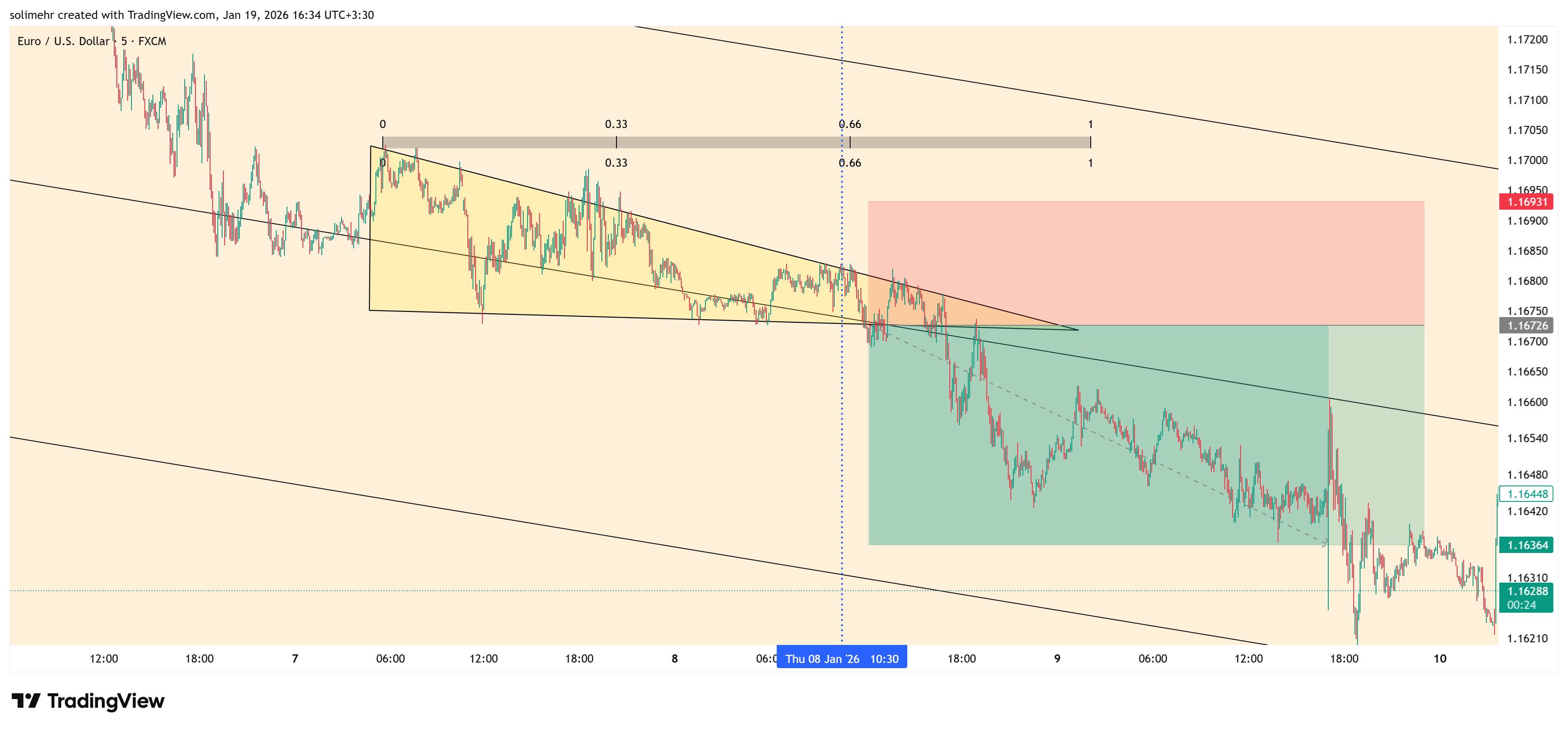 نتیجه EURUSD