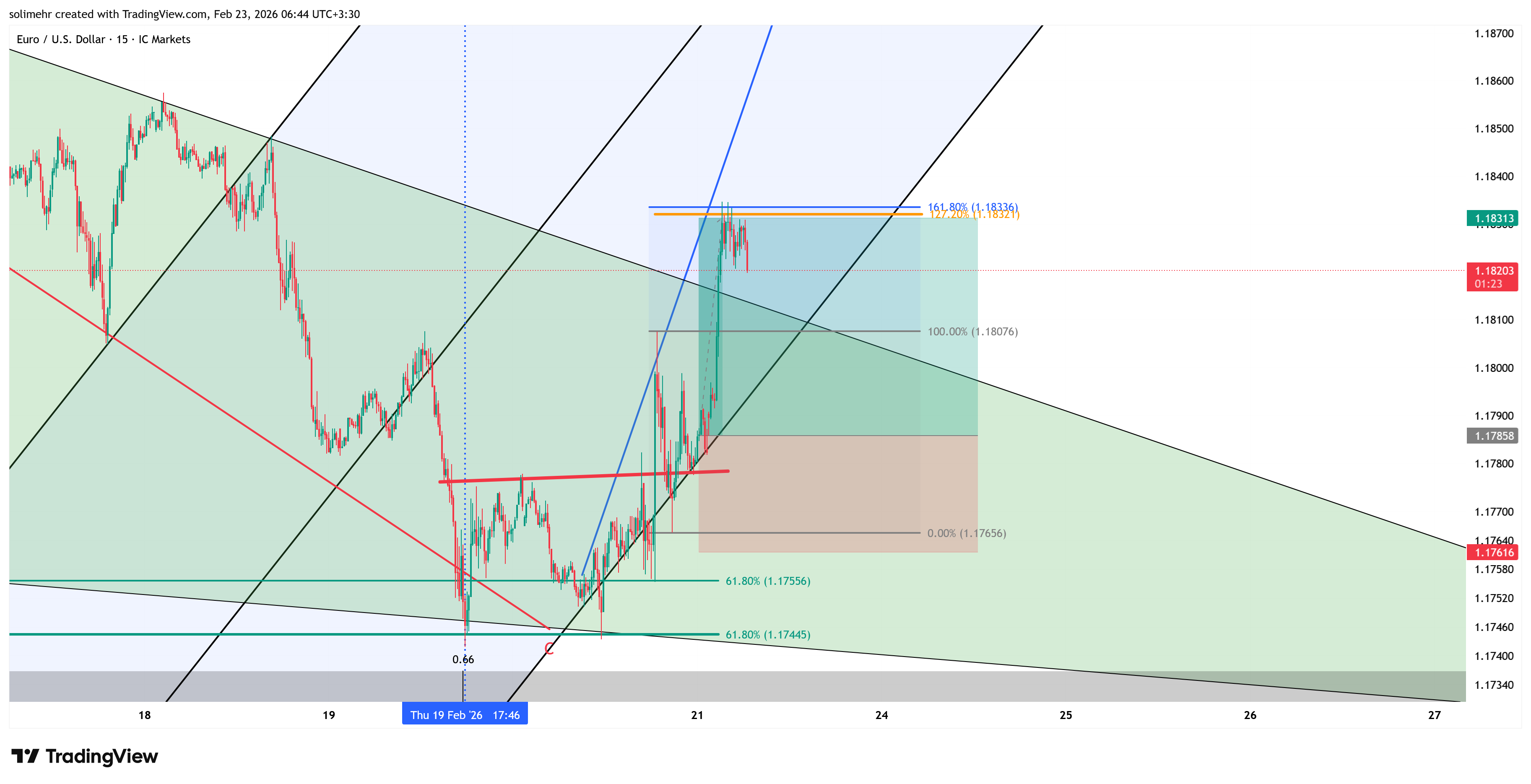 نتیجه EURUSD