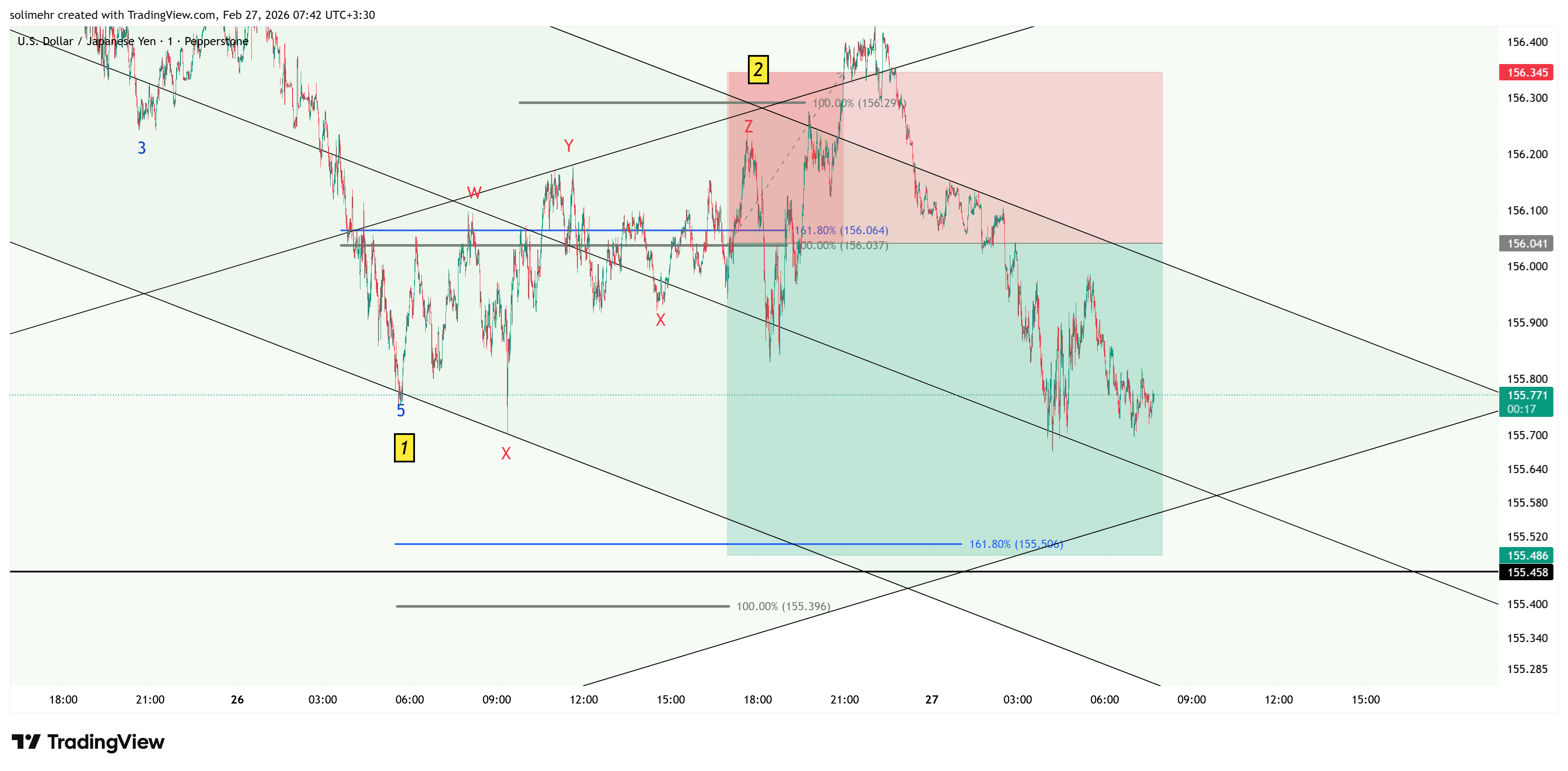 نتیجه USDJPY