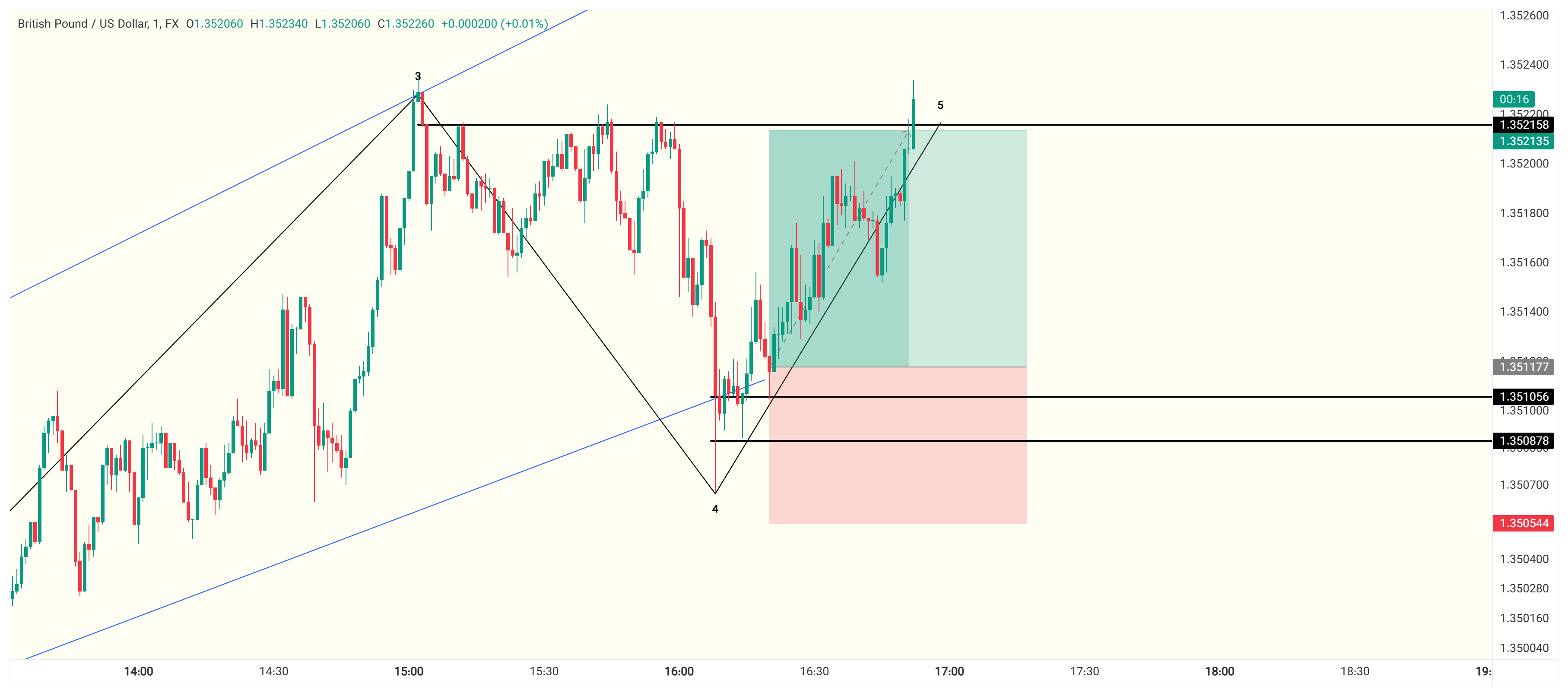 نتیجه GBPUSD