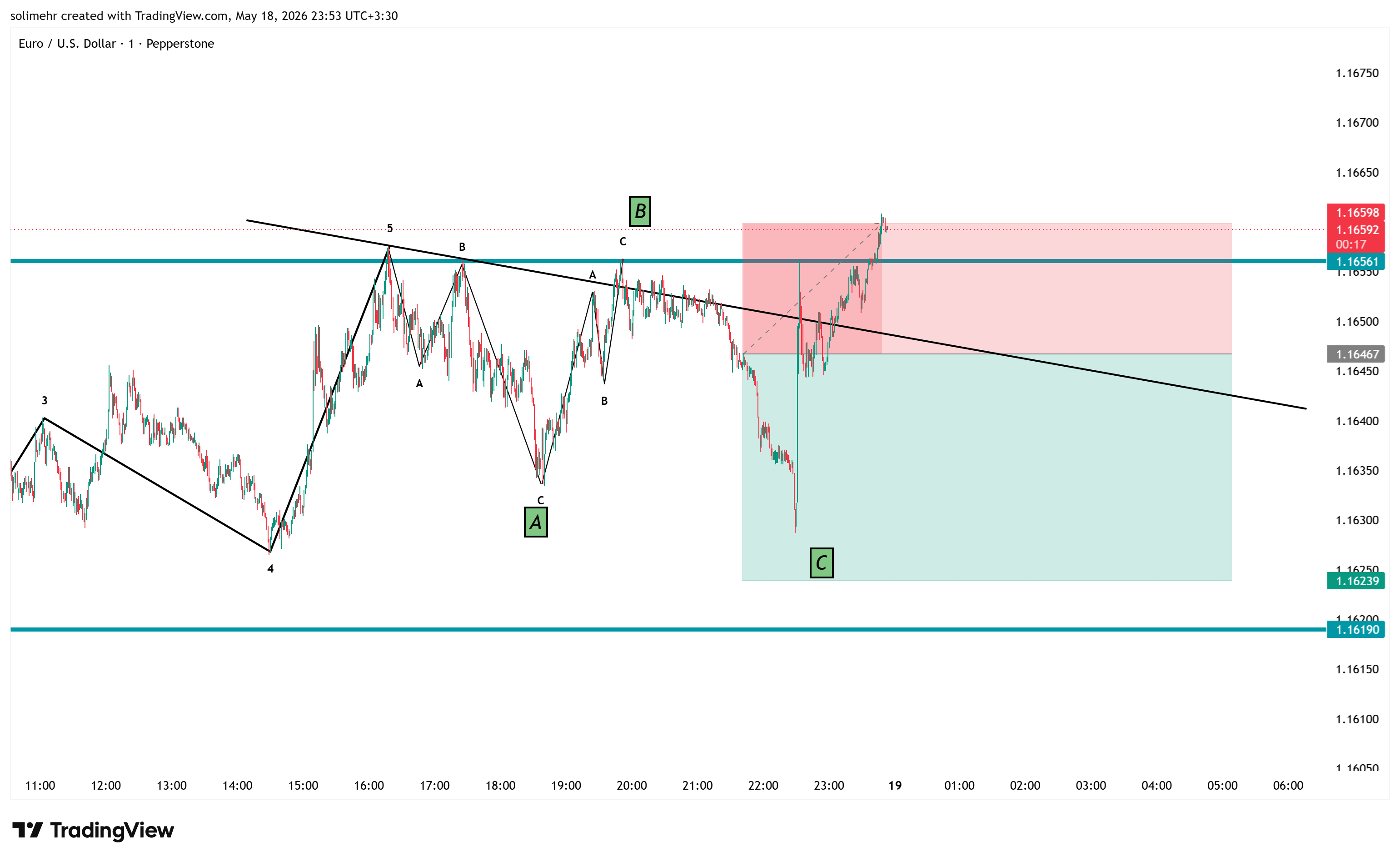 نتیجه EURUSD