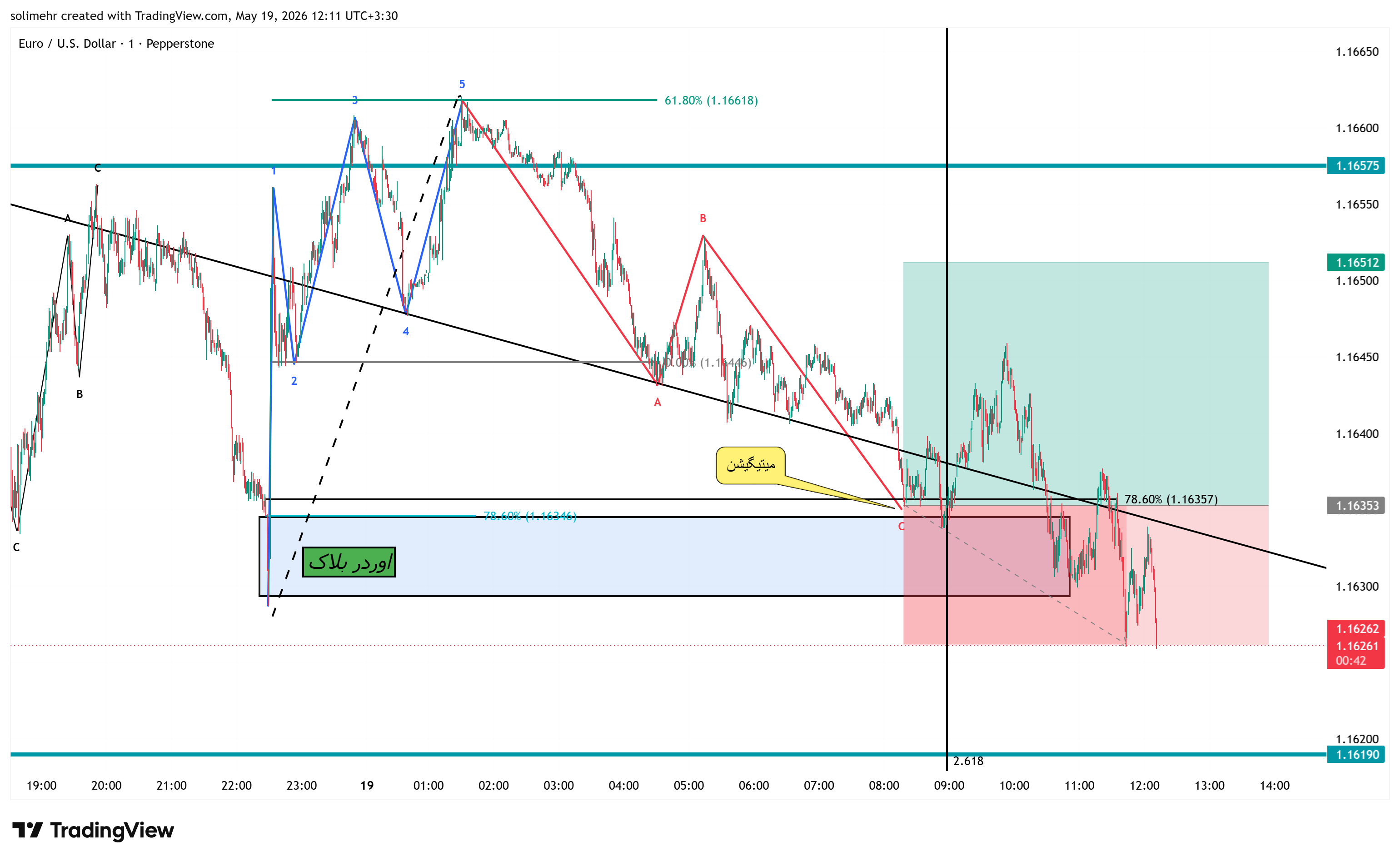 نتیجه EURUSD