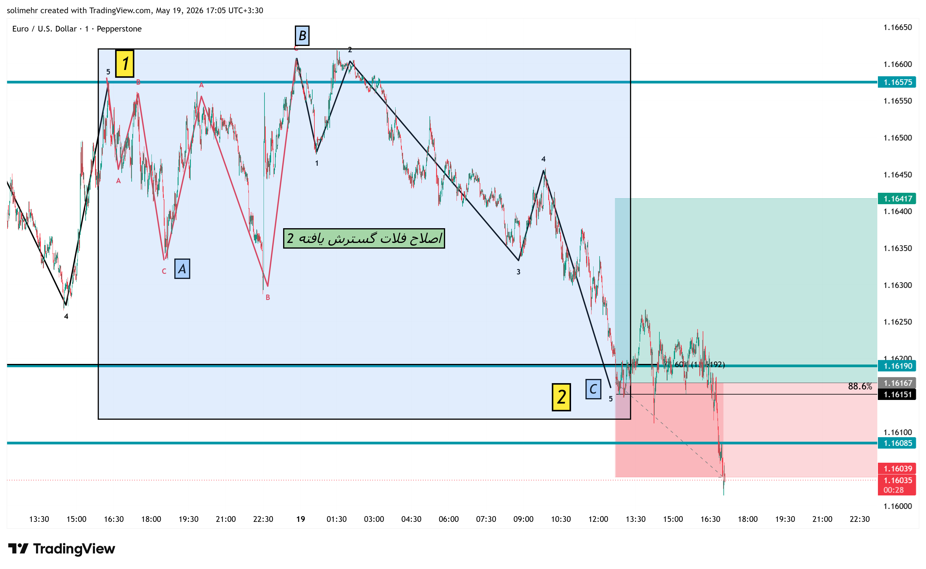 نتیجه EURUSD