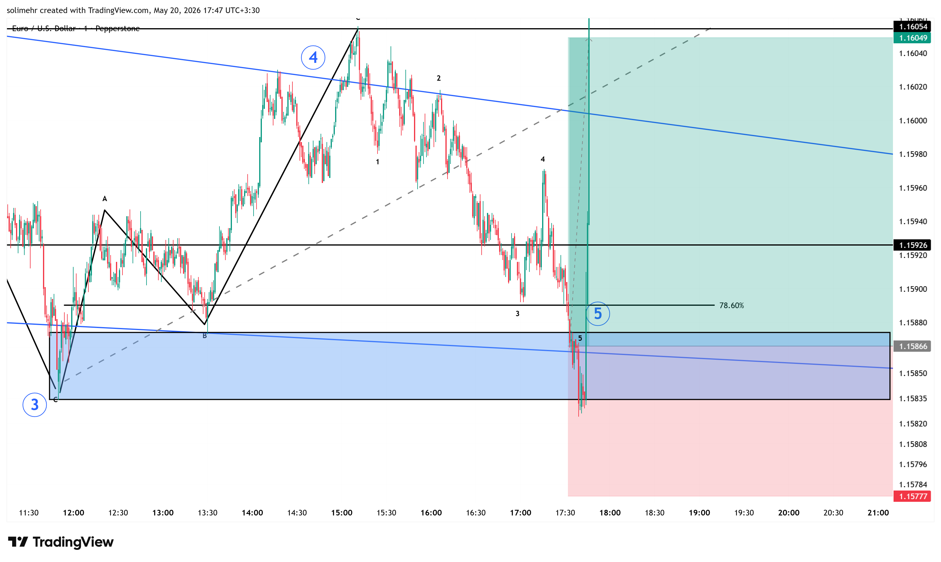 نتیجه EURUSD