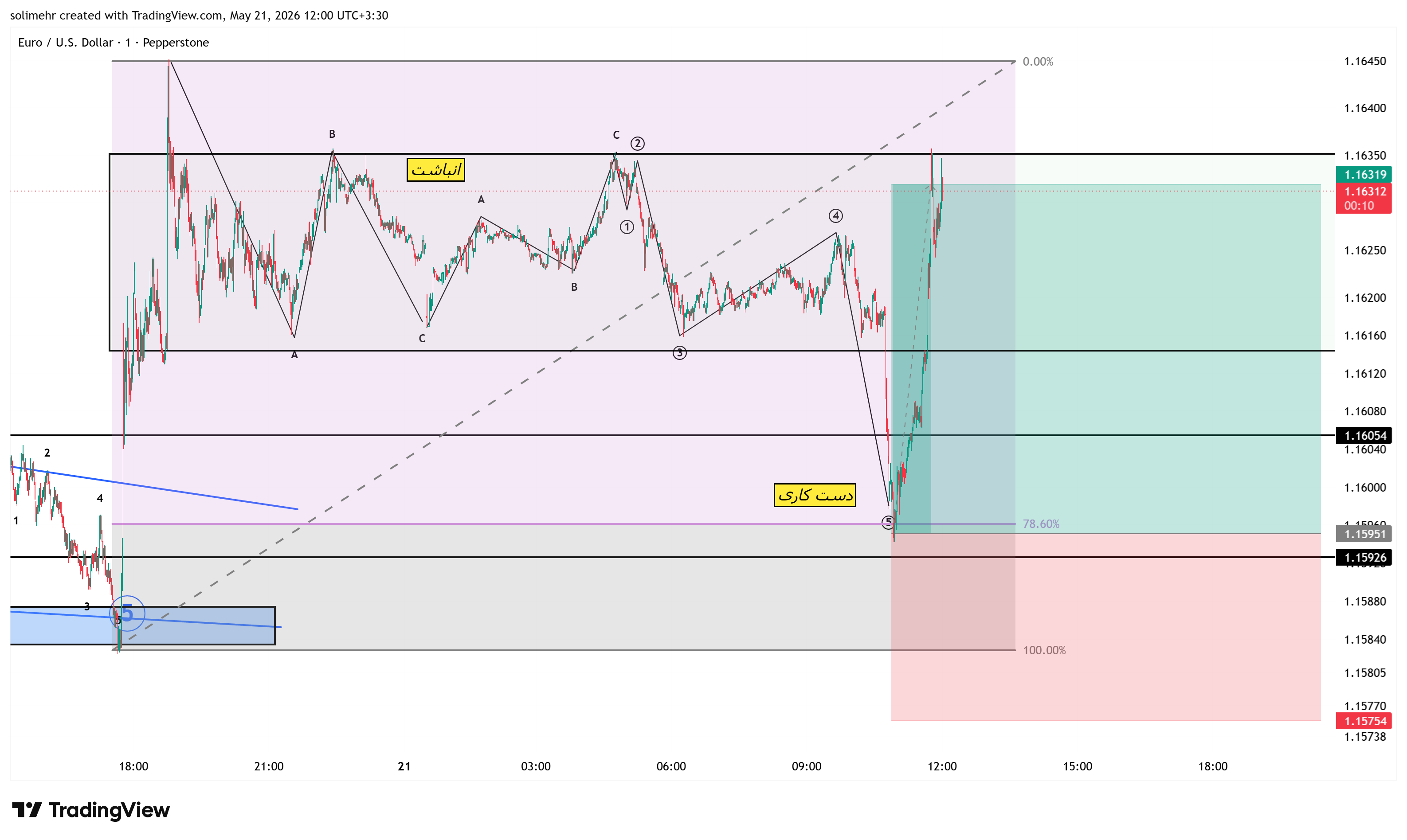 نتیجه EURUSD