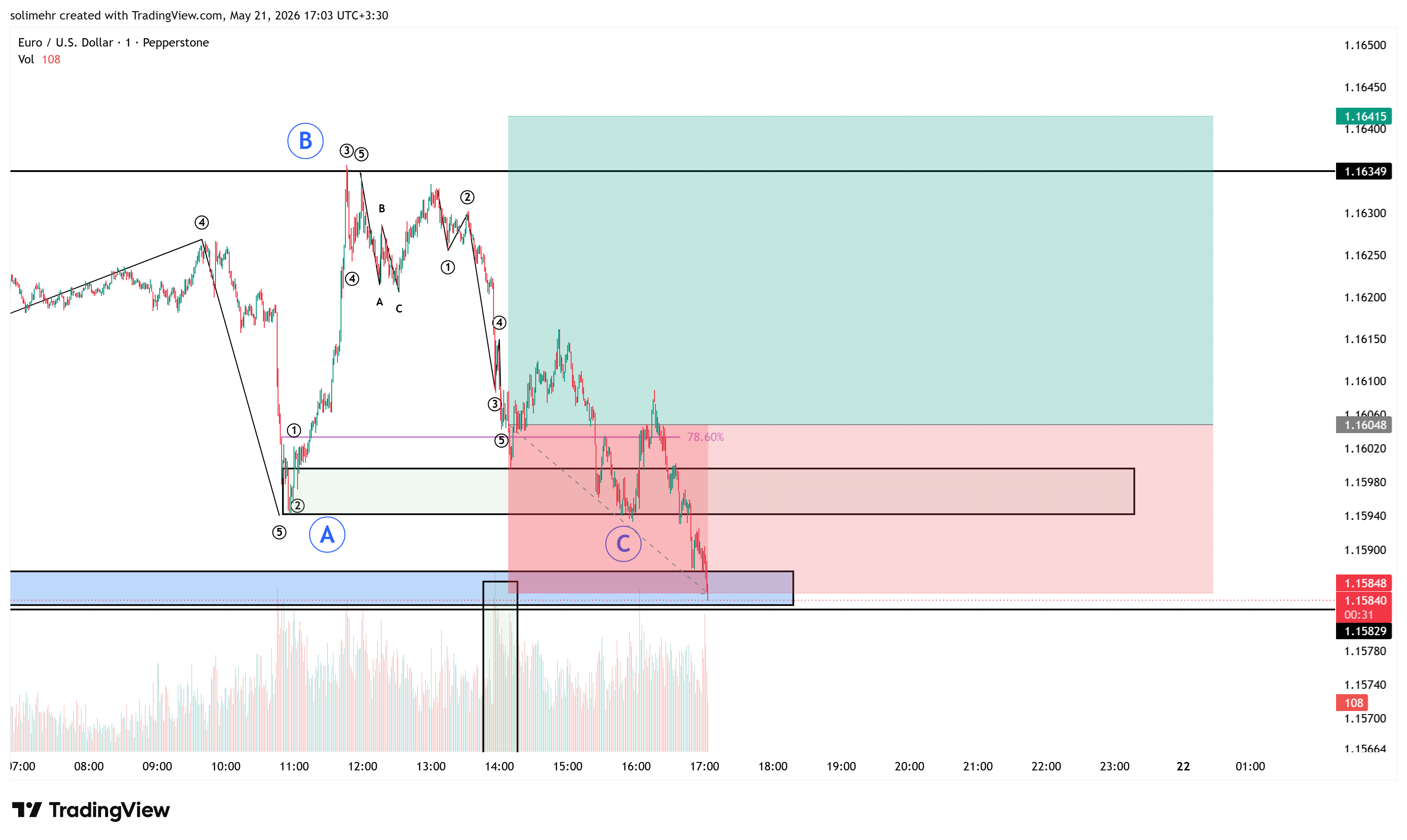 نتیجه EURUSD
