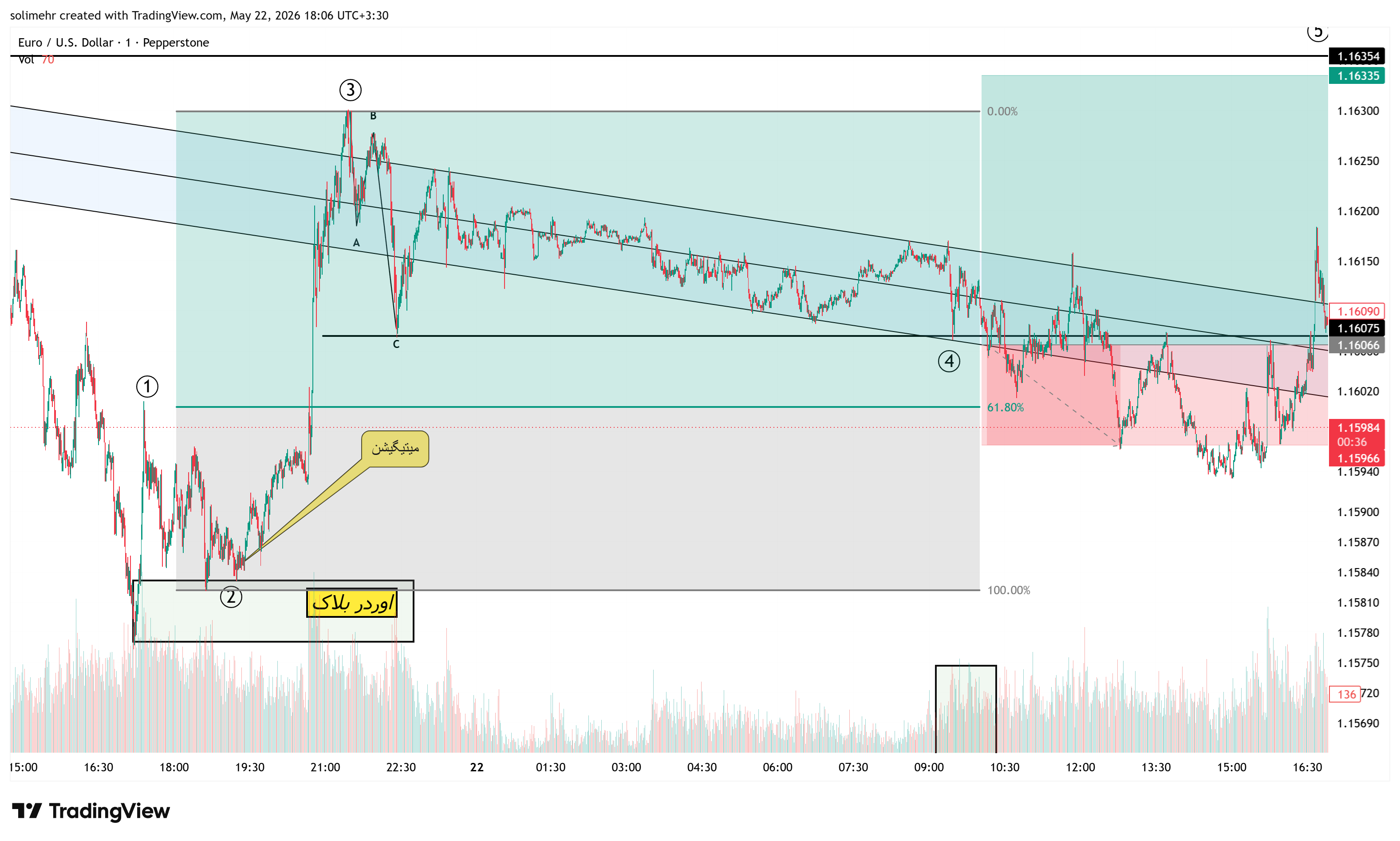 نتیجه EURUSD