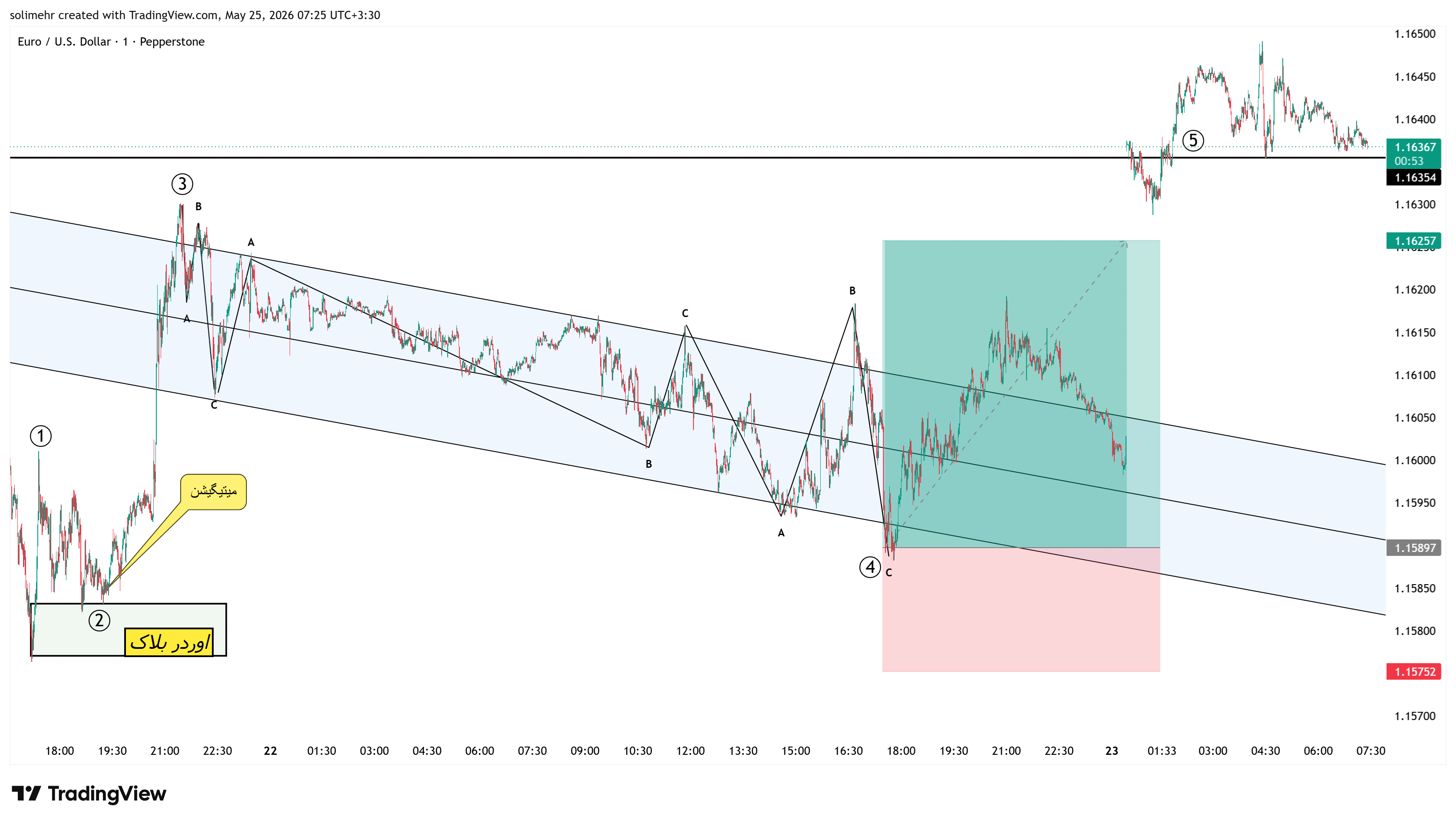 نتیجه EURUSD