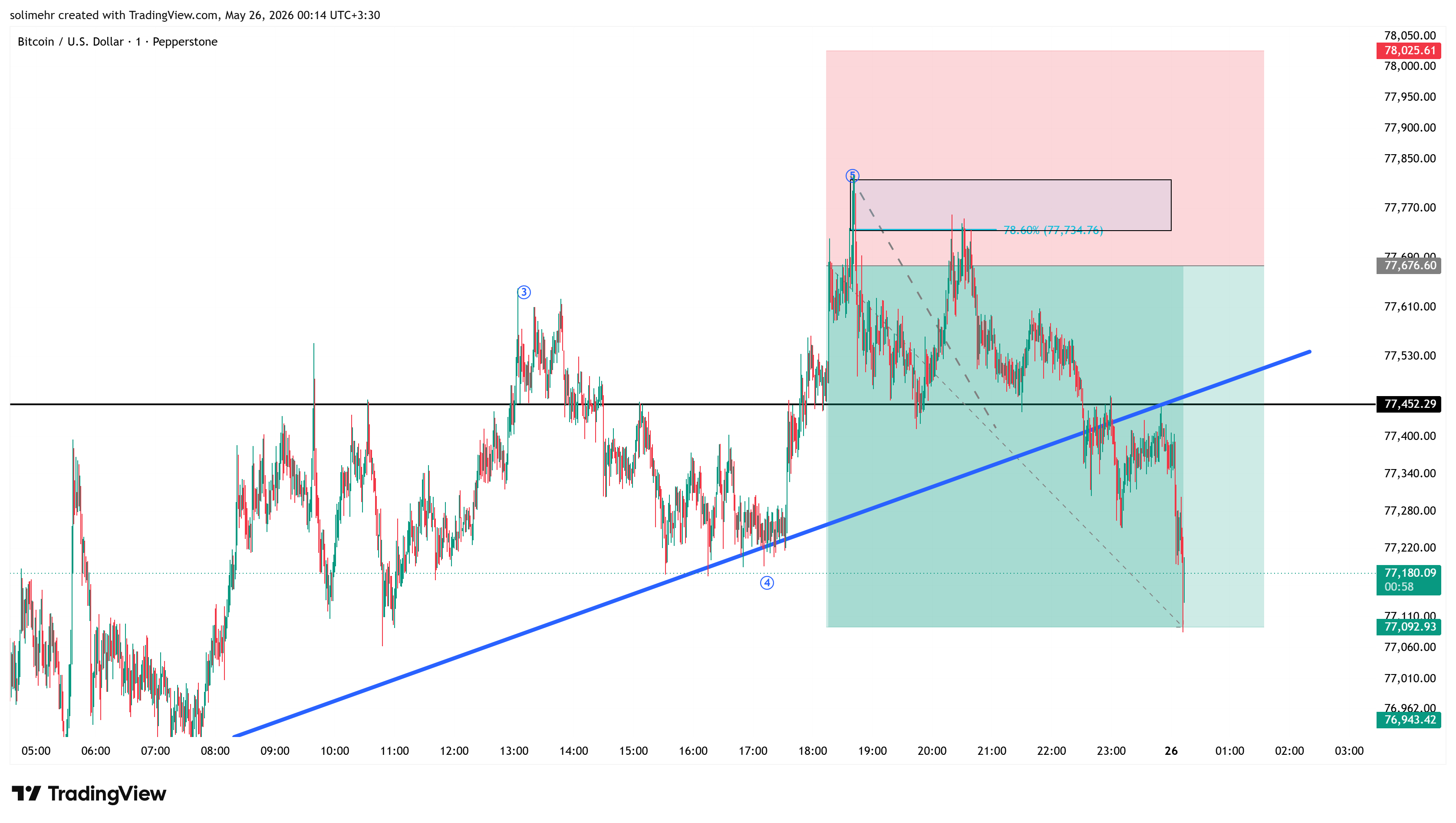 نتیجه BTCUSD