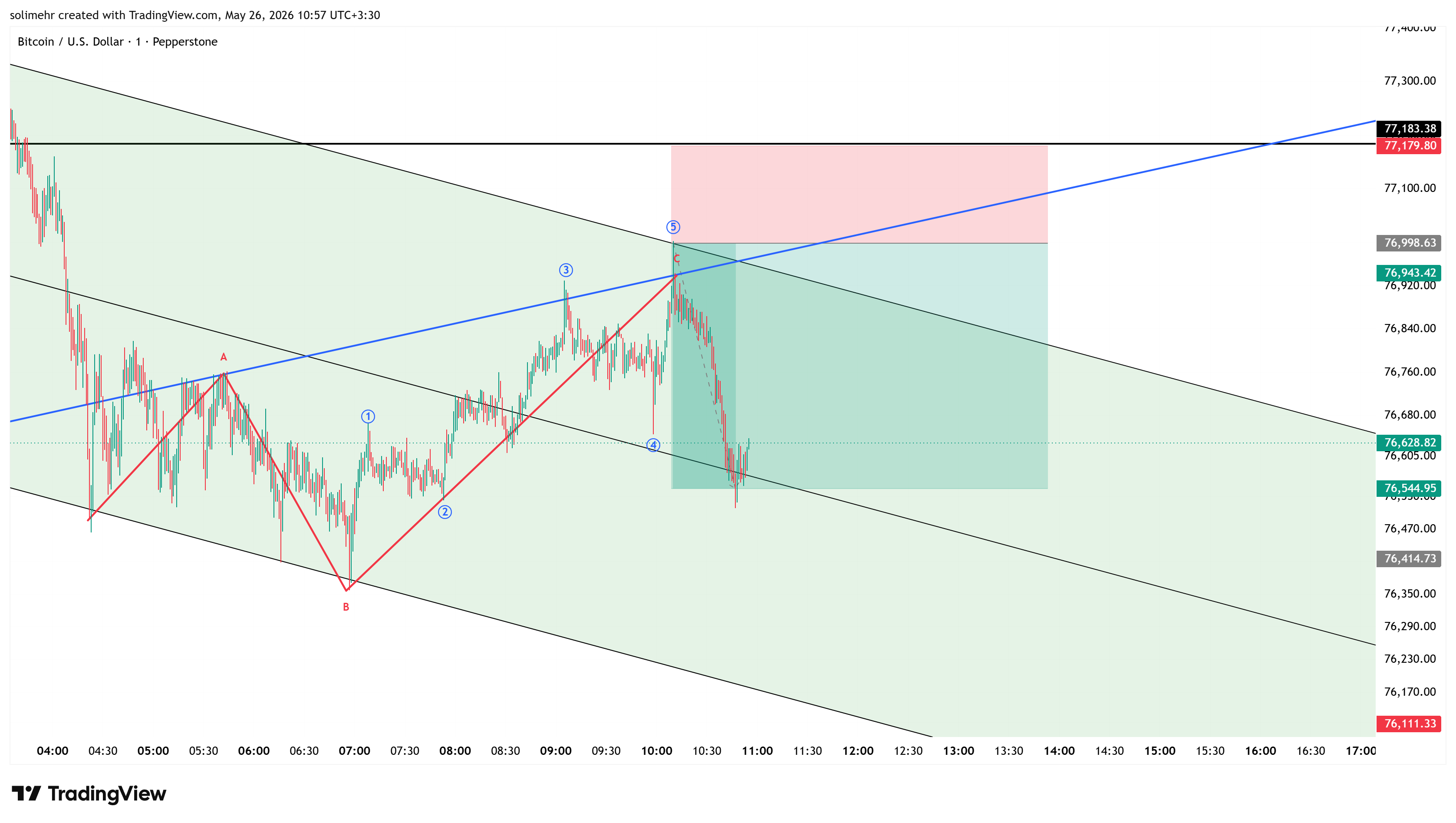 نتیجه BTCUSD
