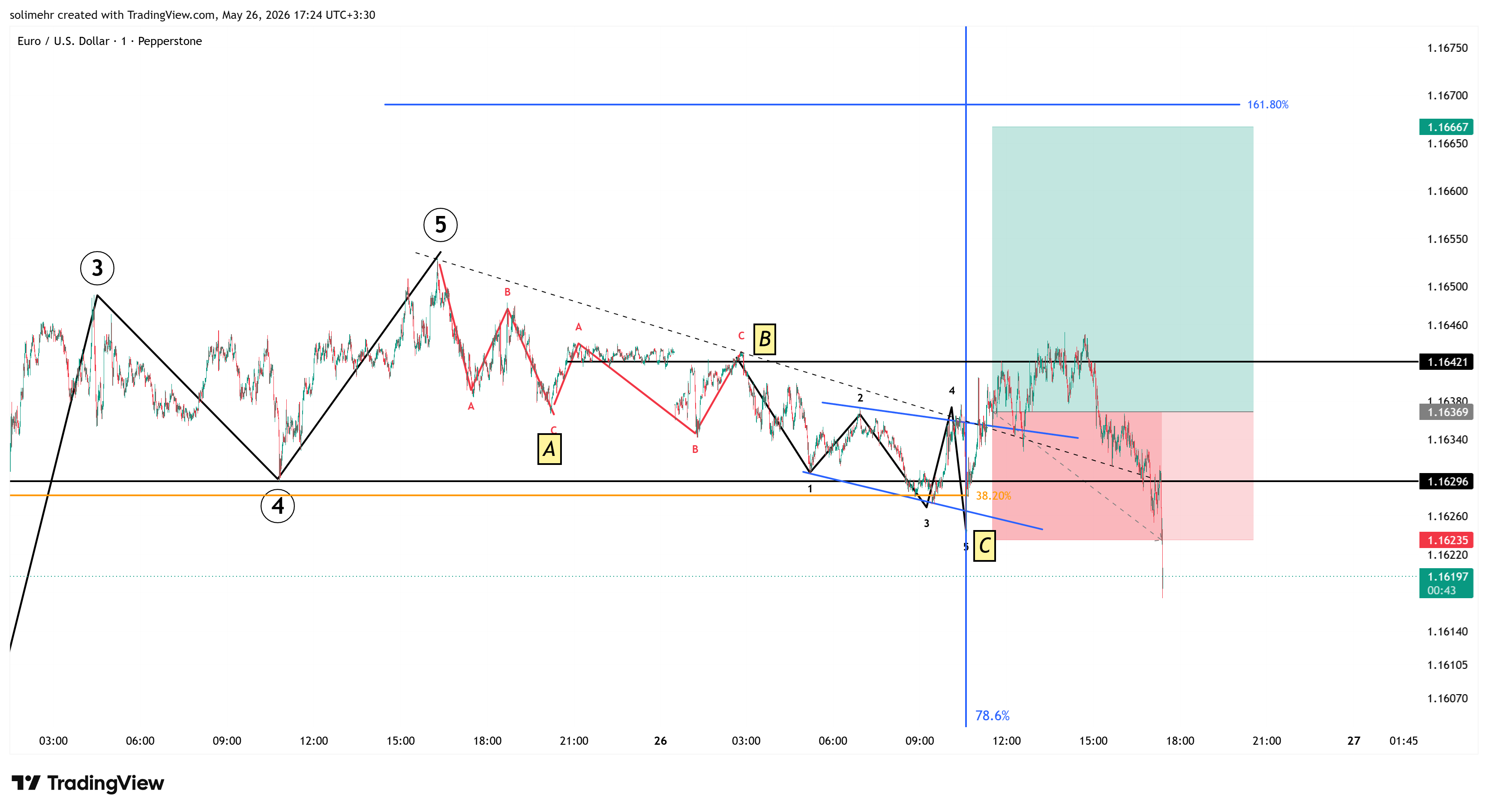 نتیجه EURUSD