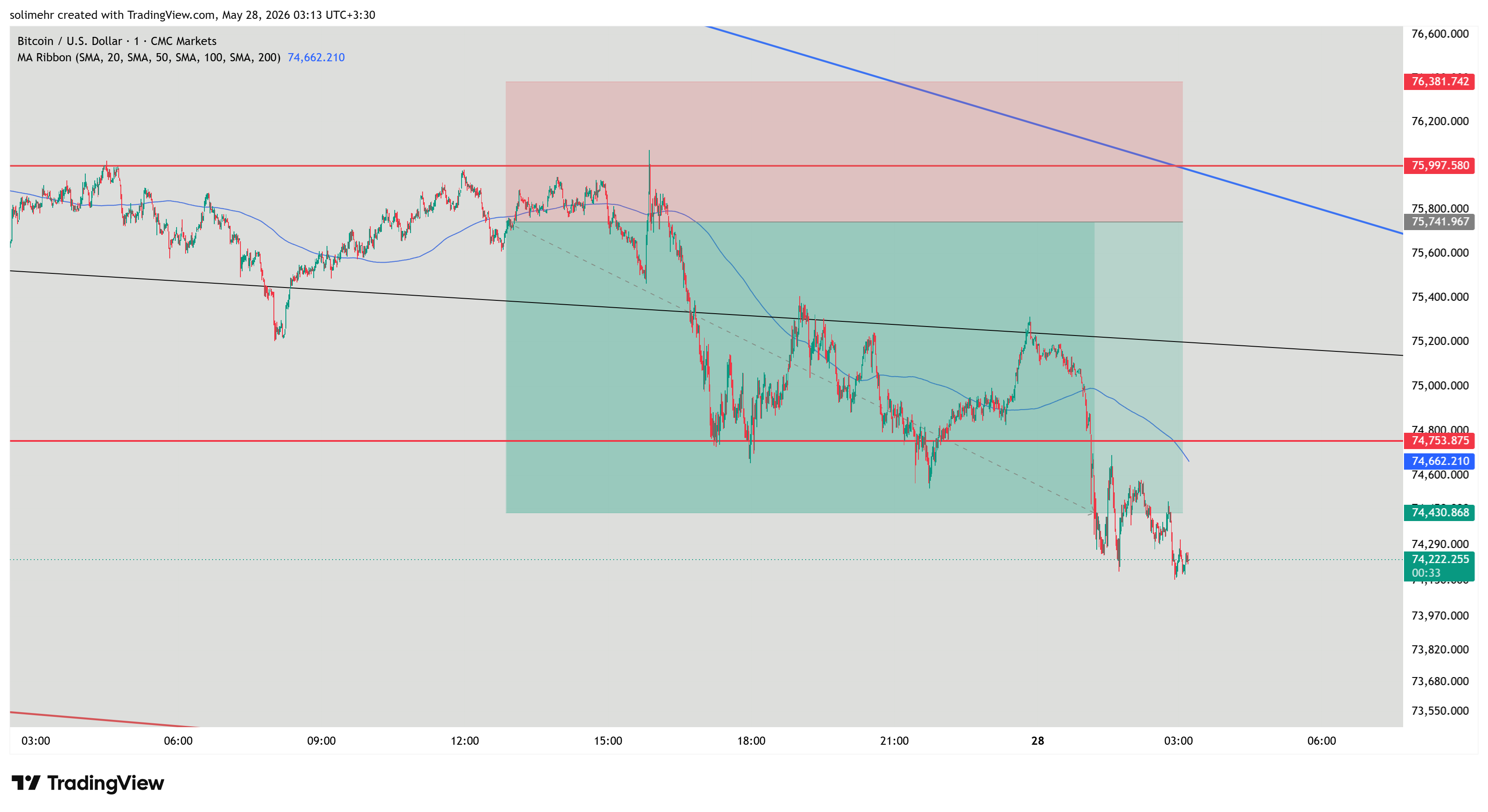 نتیجه BTCUSD
