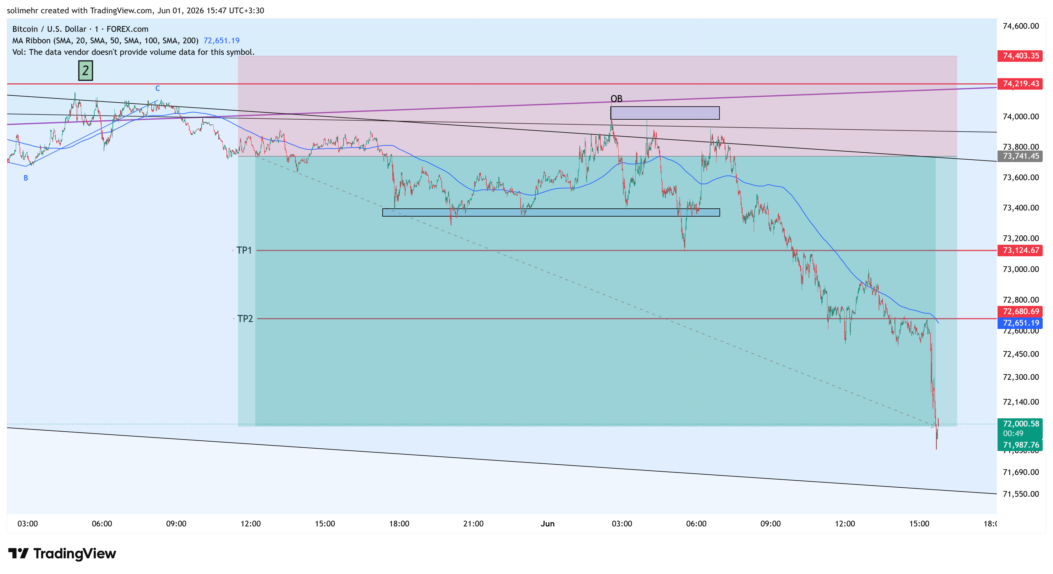 نتیجه BTCUSD