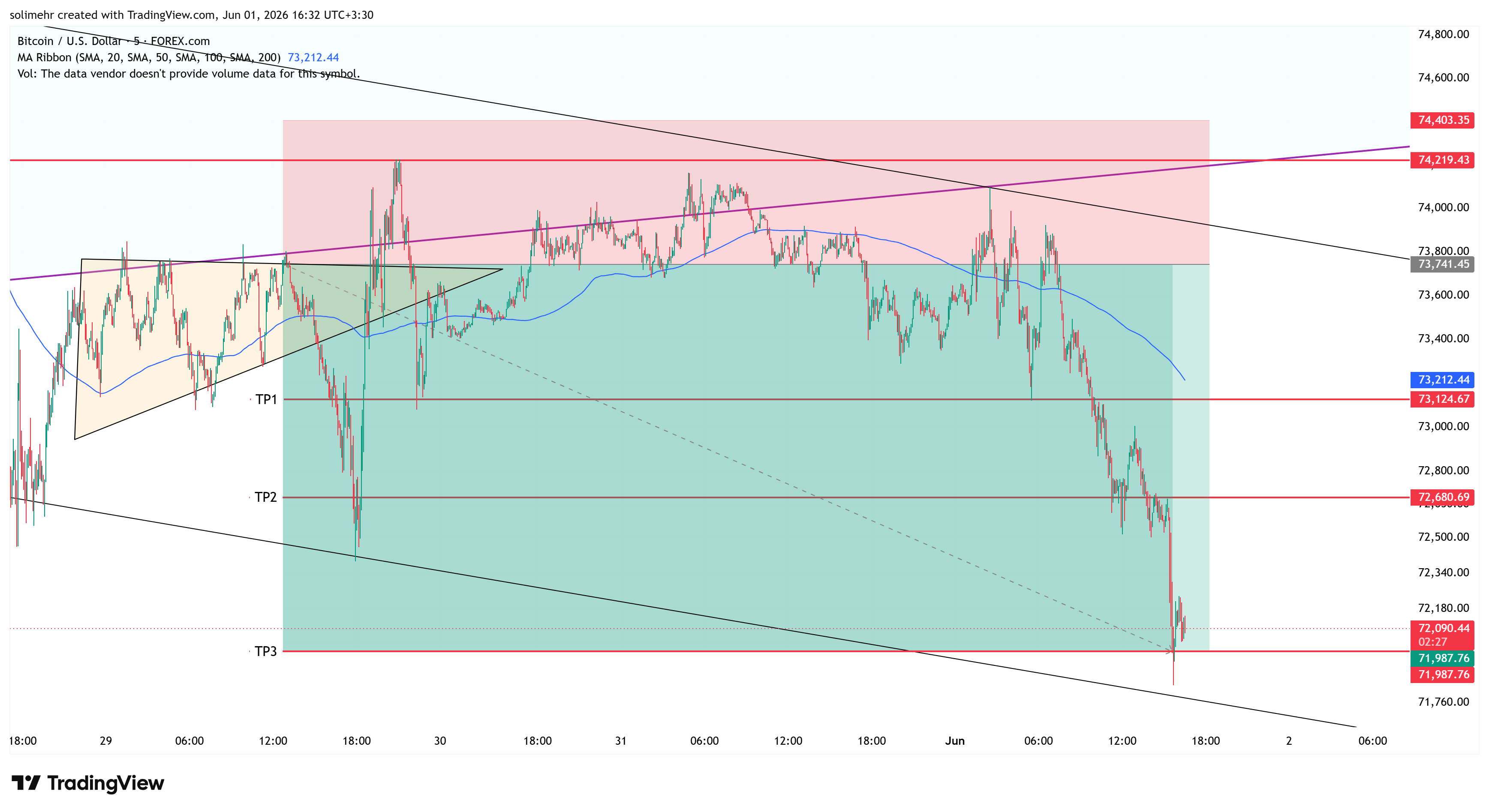 نتیجه BTCUSD