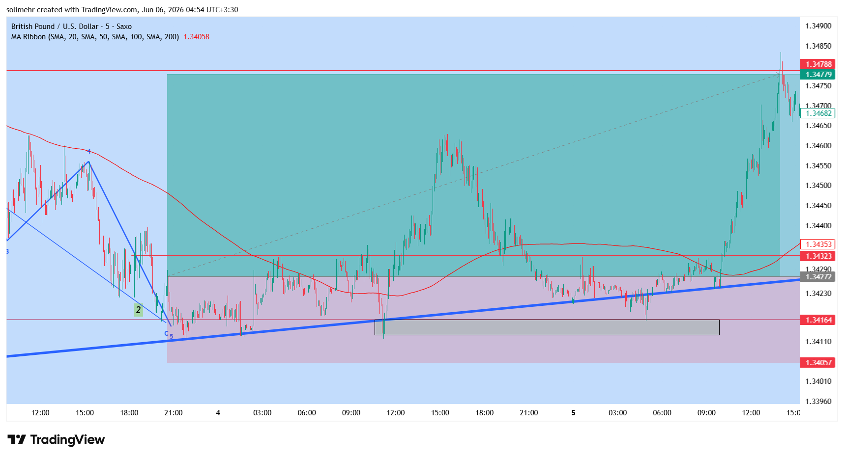 نتیجه GBPUSD
