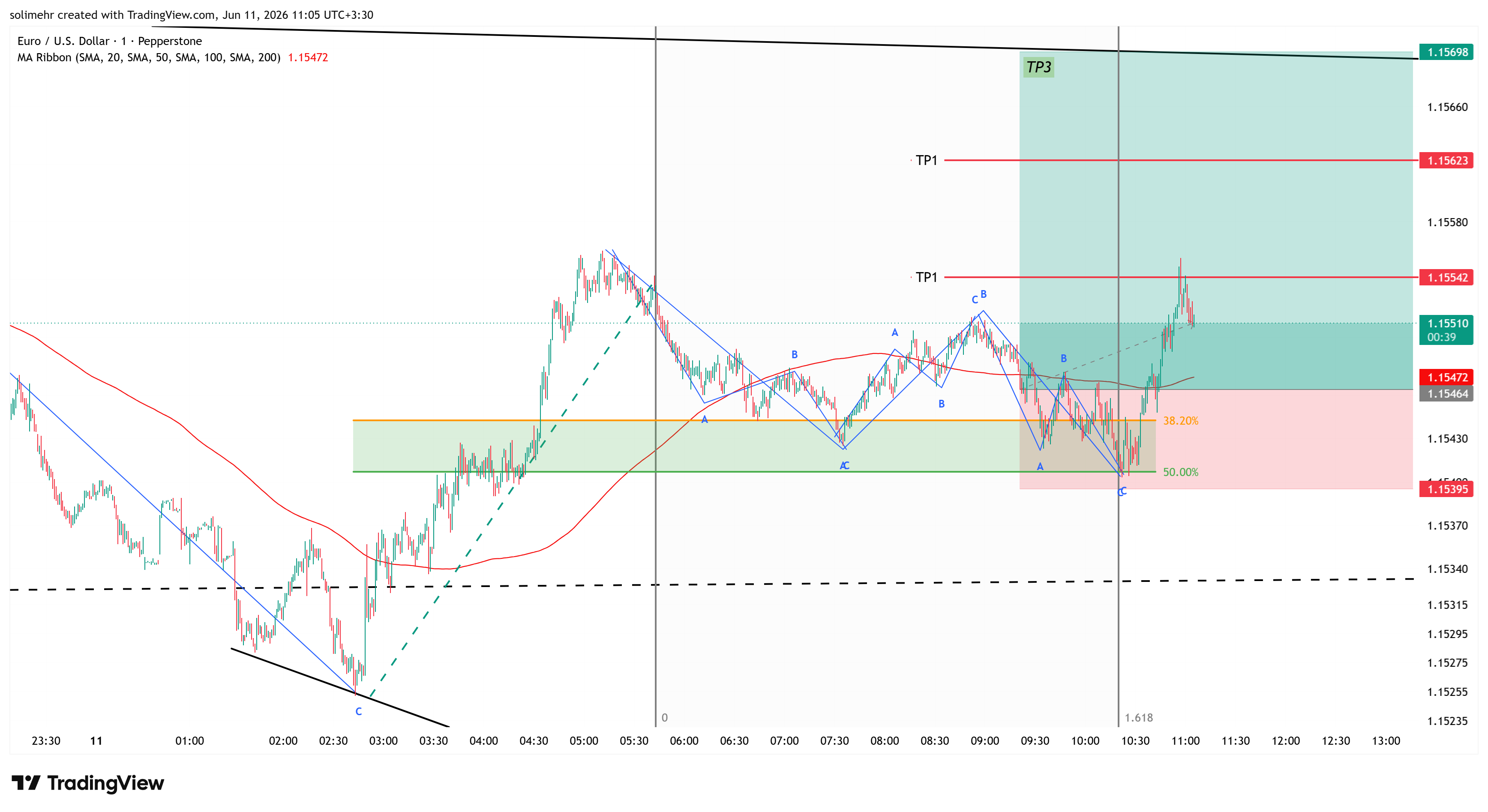نتیجه EURUSD