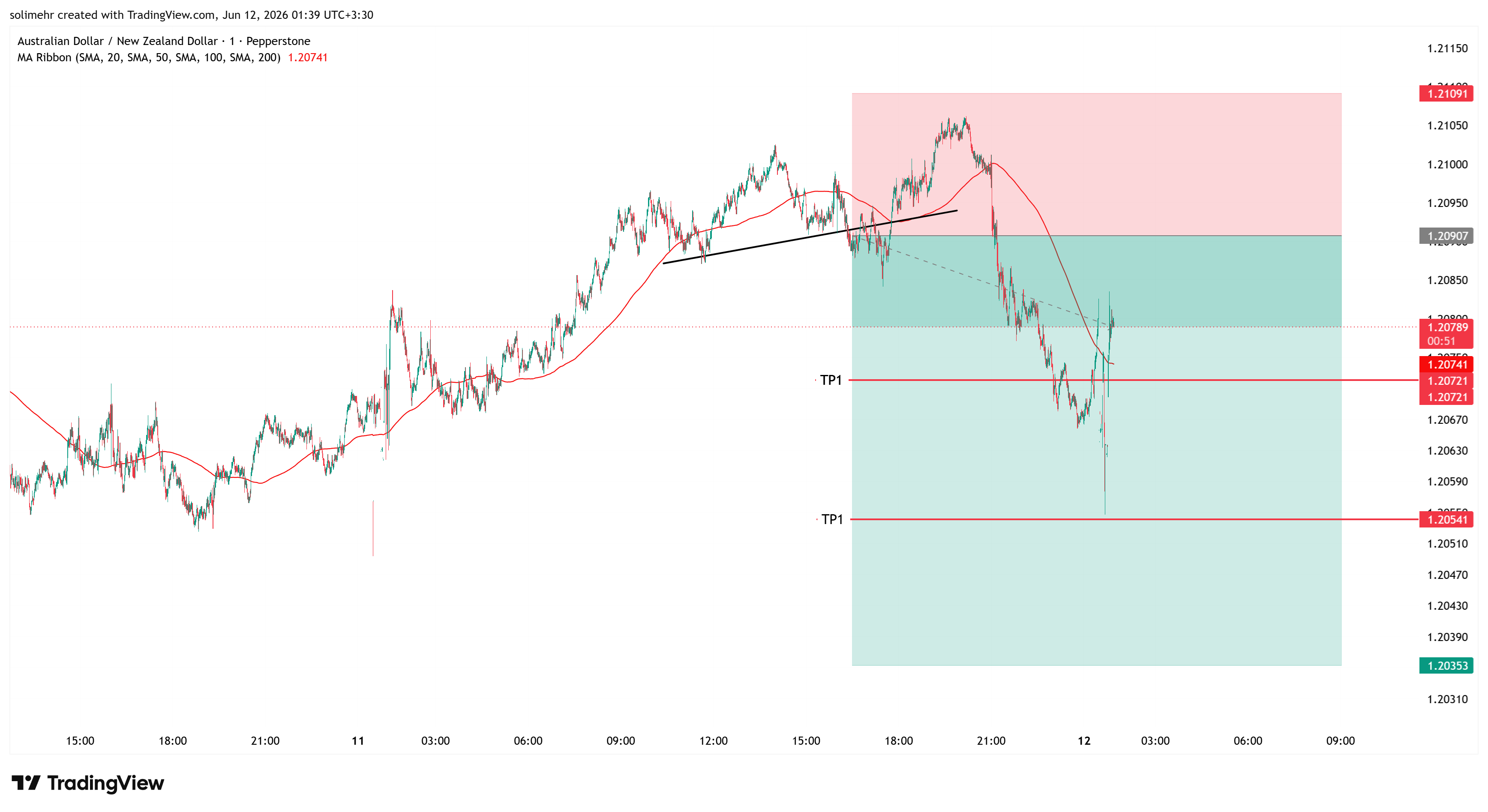 نتیجه AUDNZD