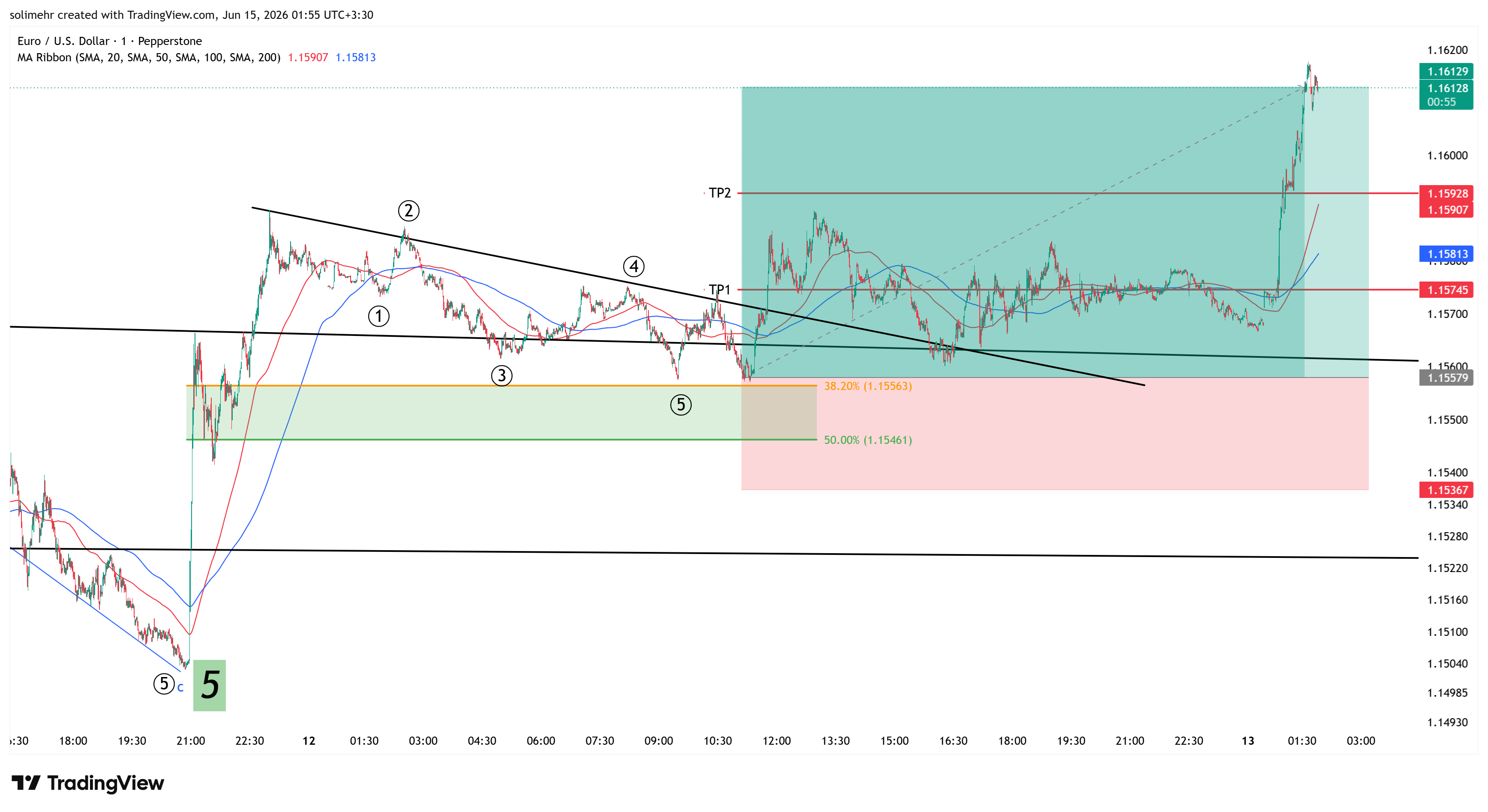 نتیجه EURUSD