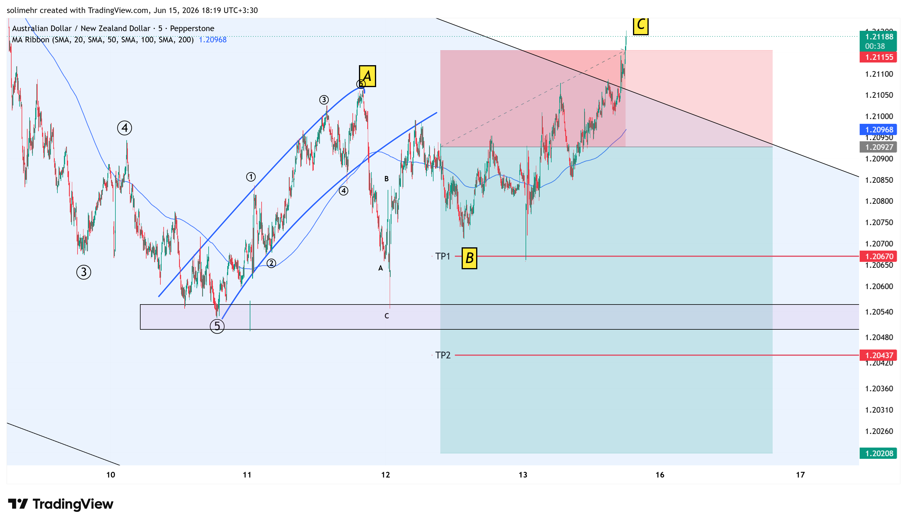 نتیجه AUDNZD