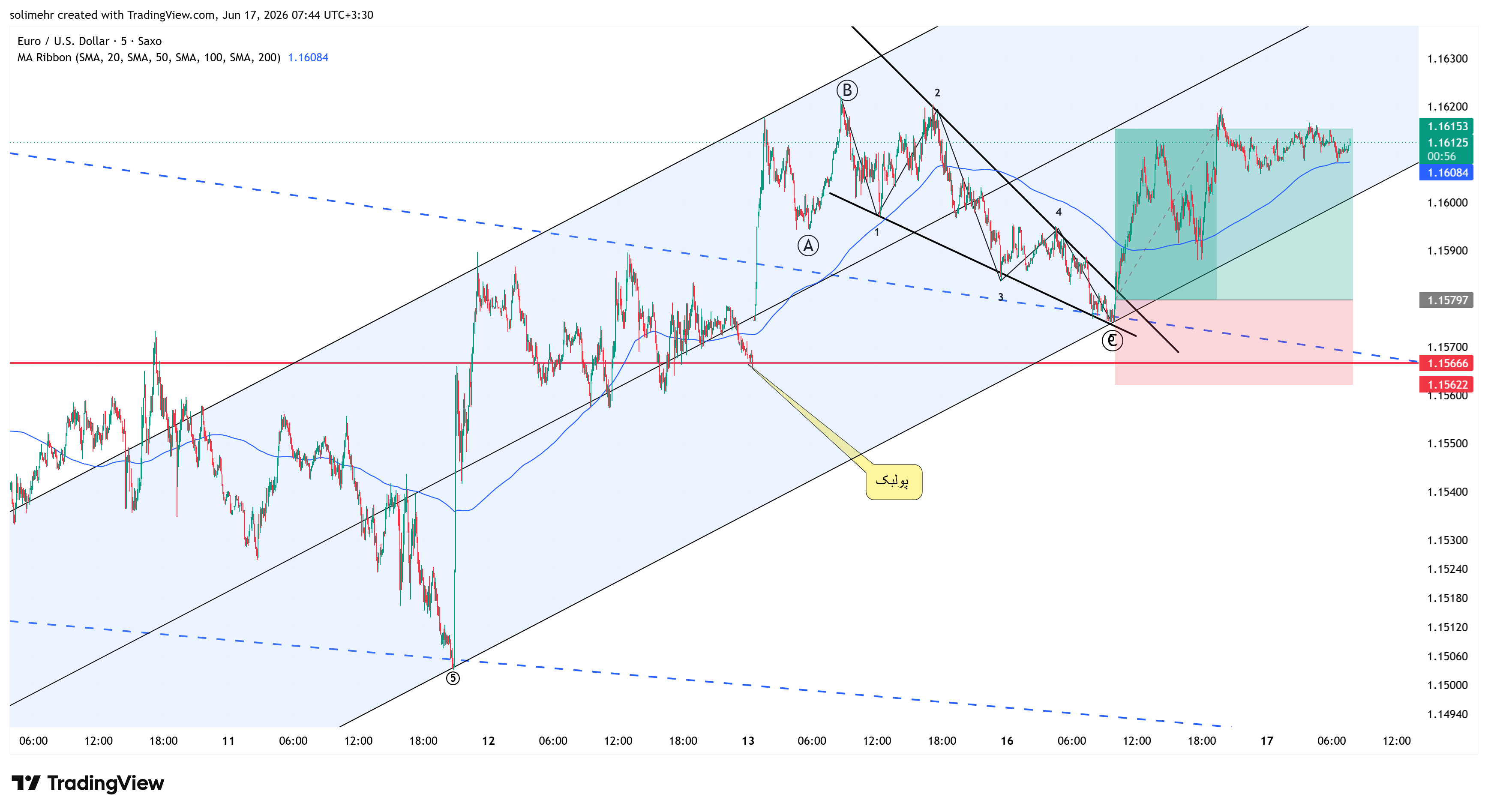 نتیجه EURUSD
