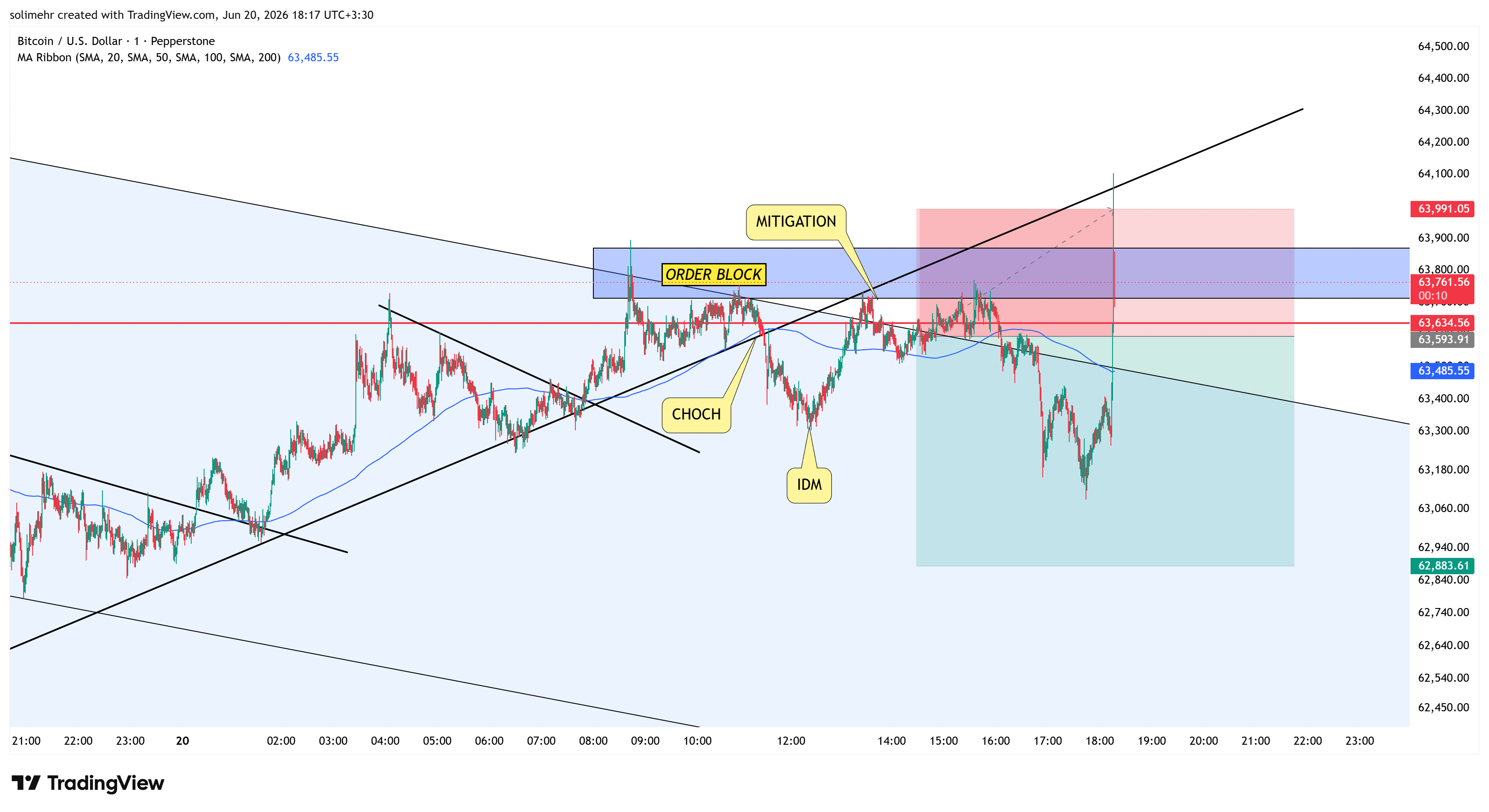 نتیجه BTCUSD