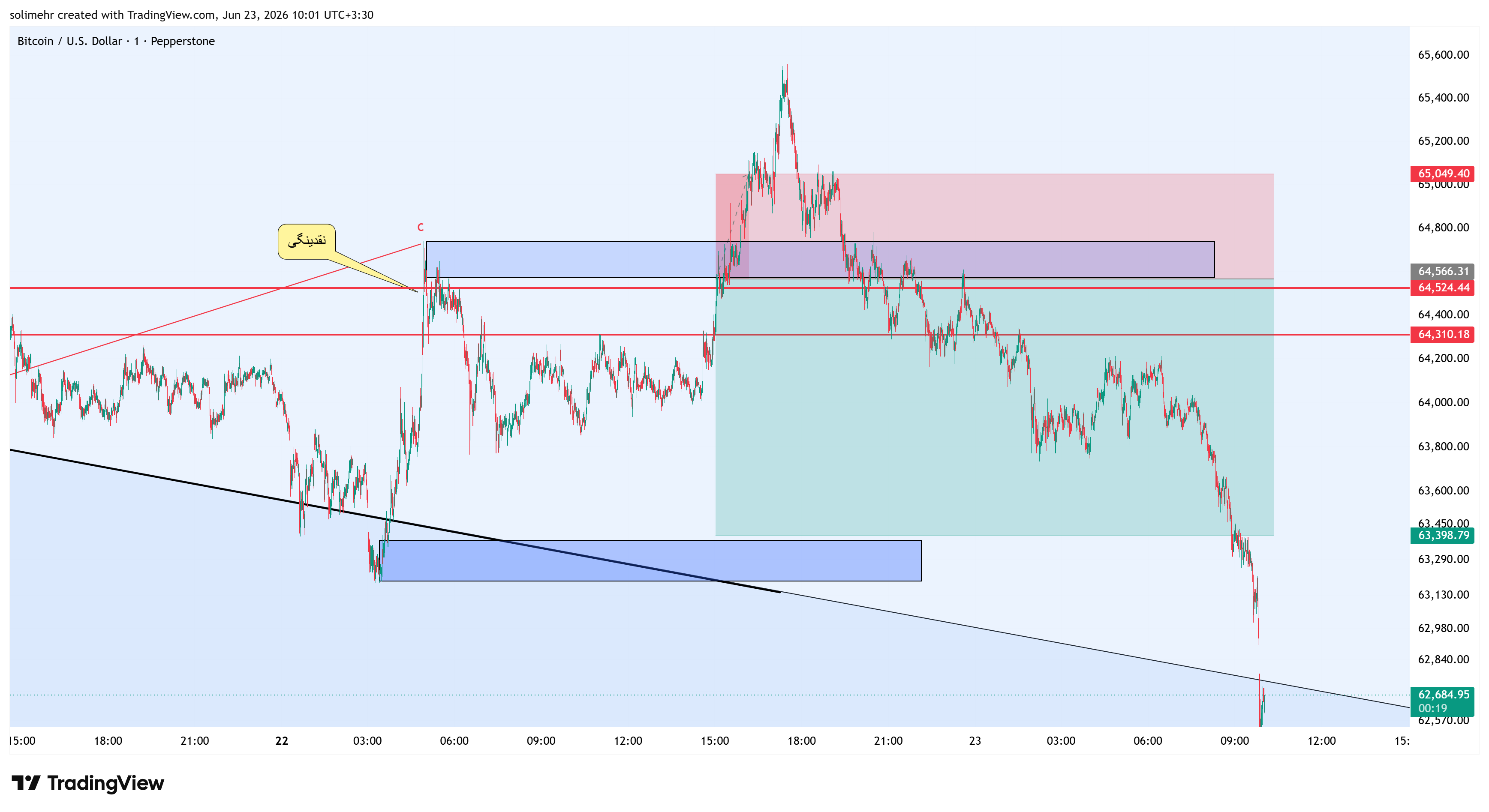 نتیجه BTCUSD