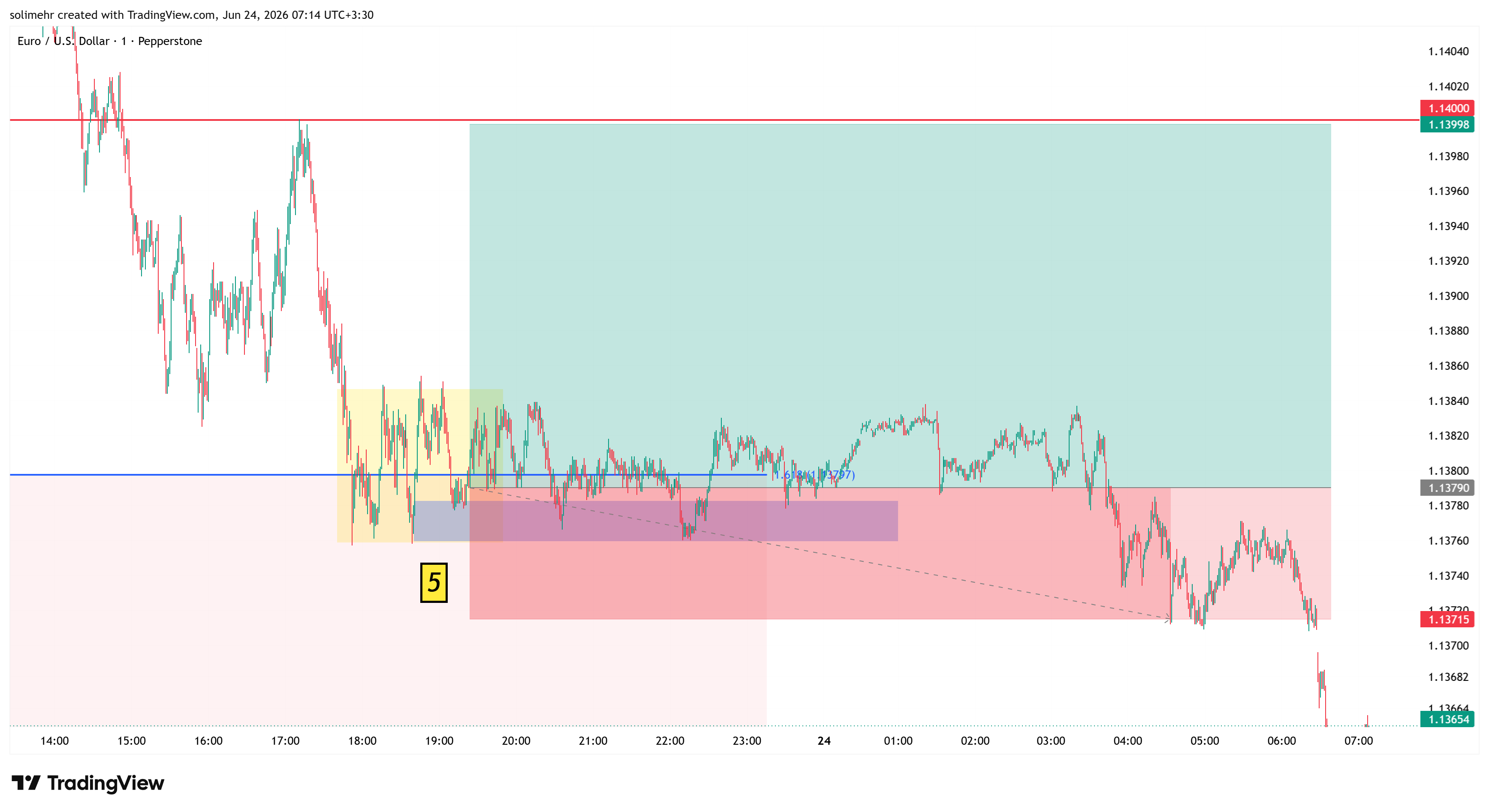 نتیجه EURUSD