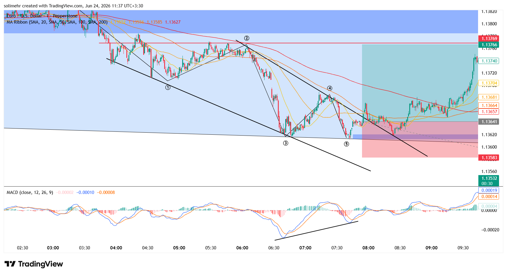 نتیجه EURUSD