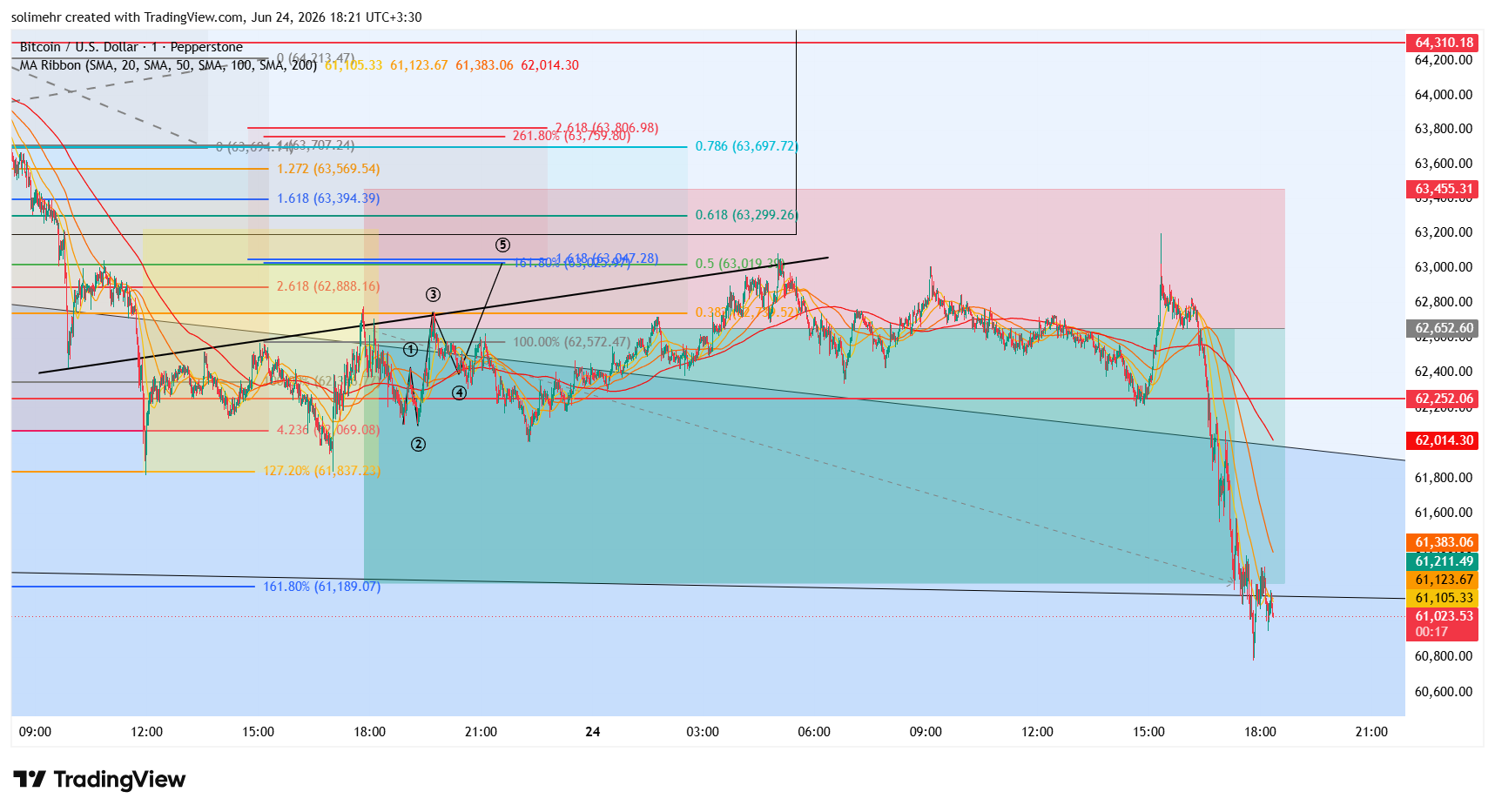 نتیجه BTCUSD