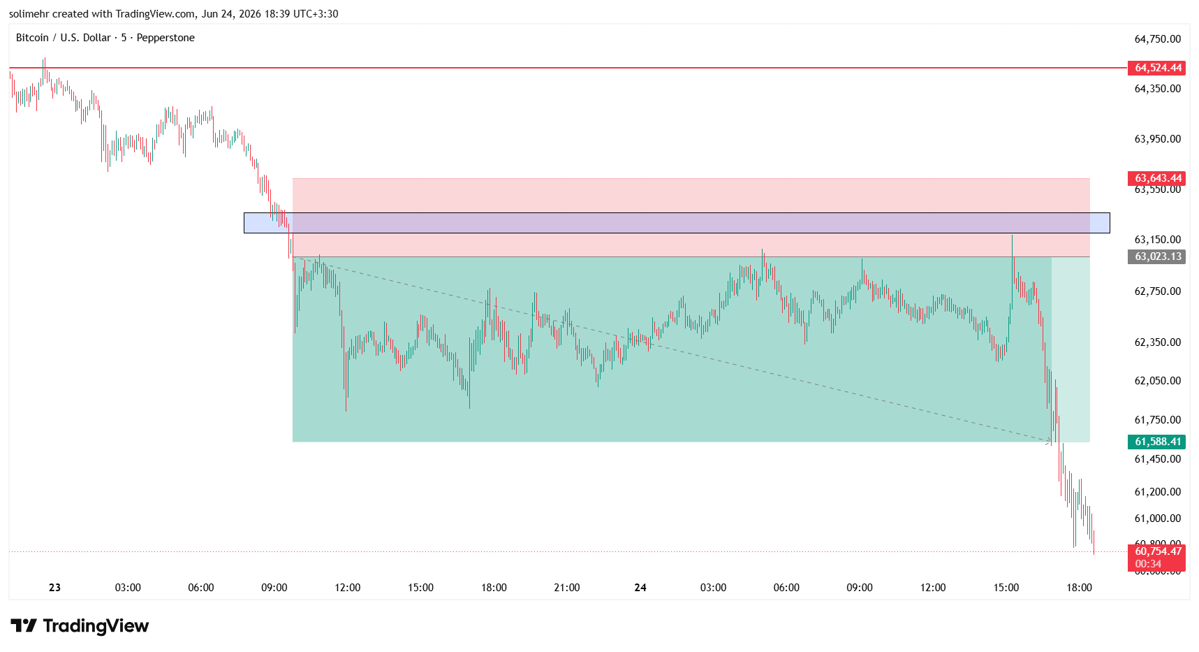 نتیجه BTCUSD