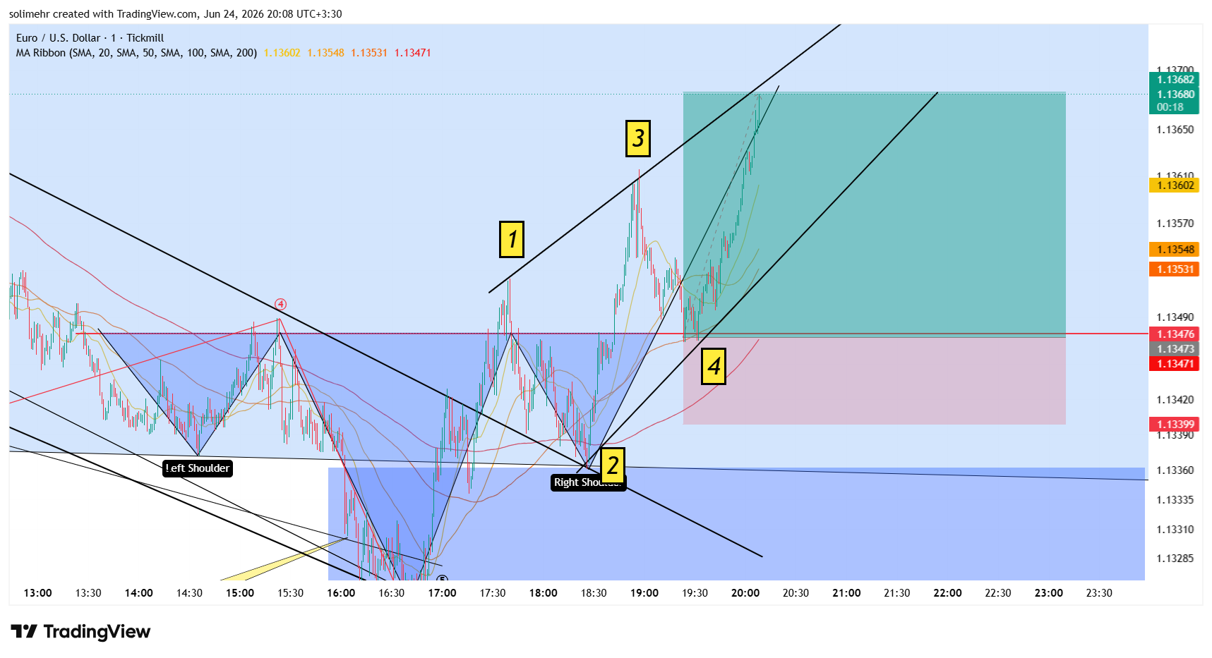 نتیجه EURUSD