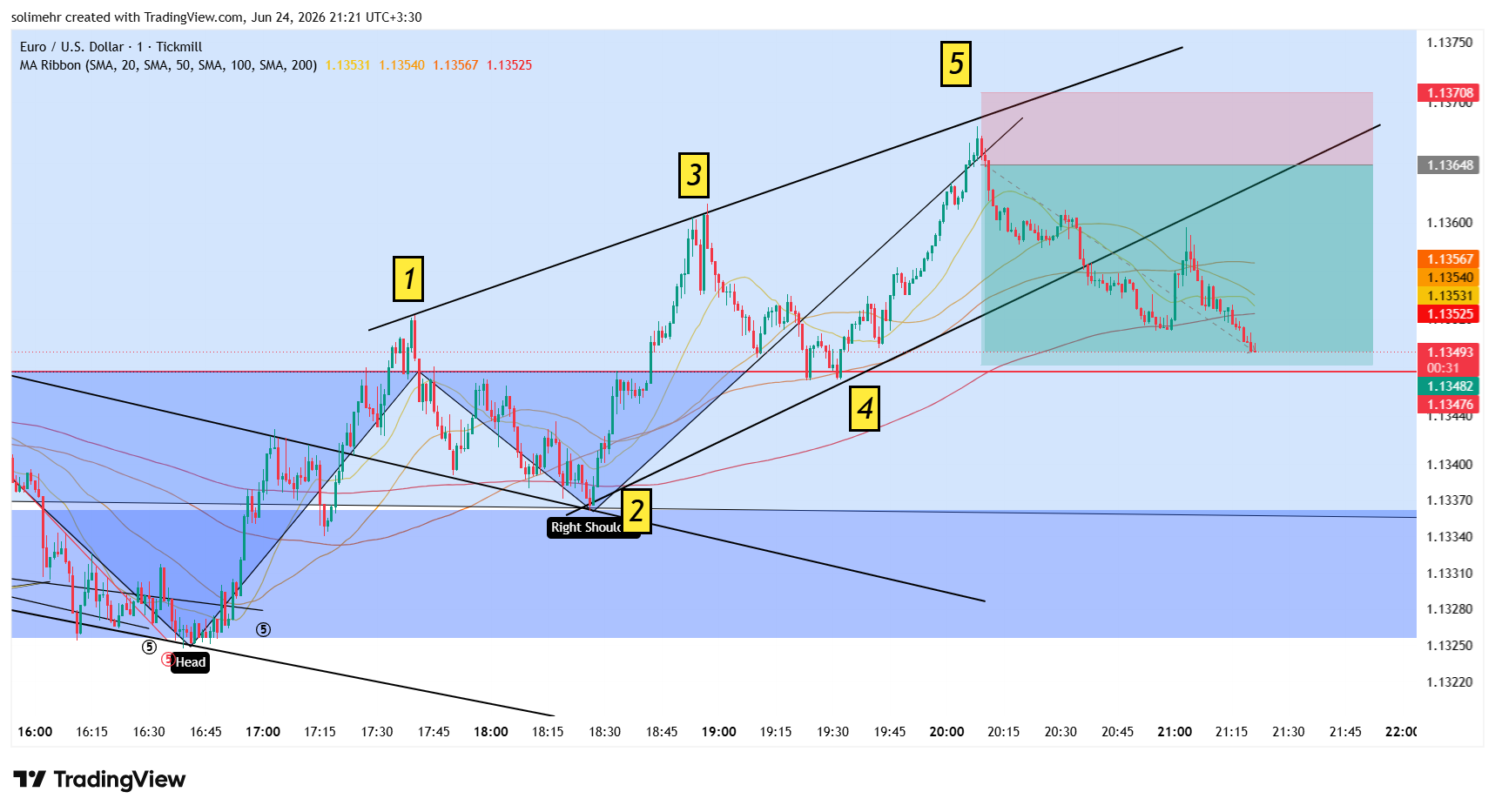 نتیجه EURUSD