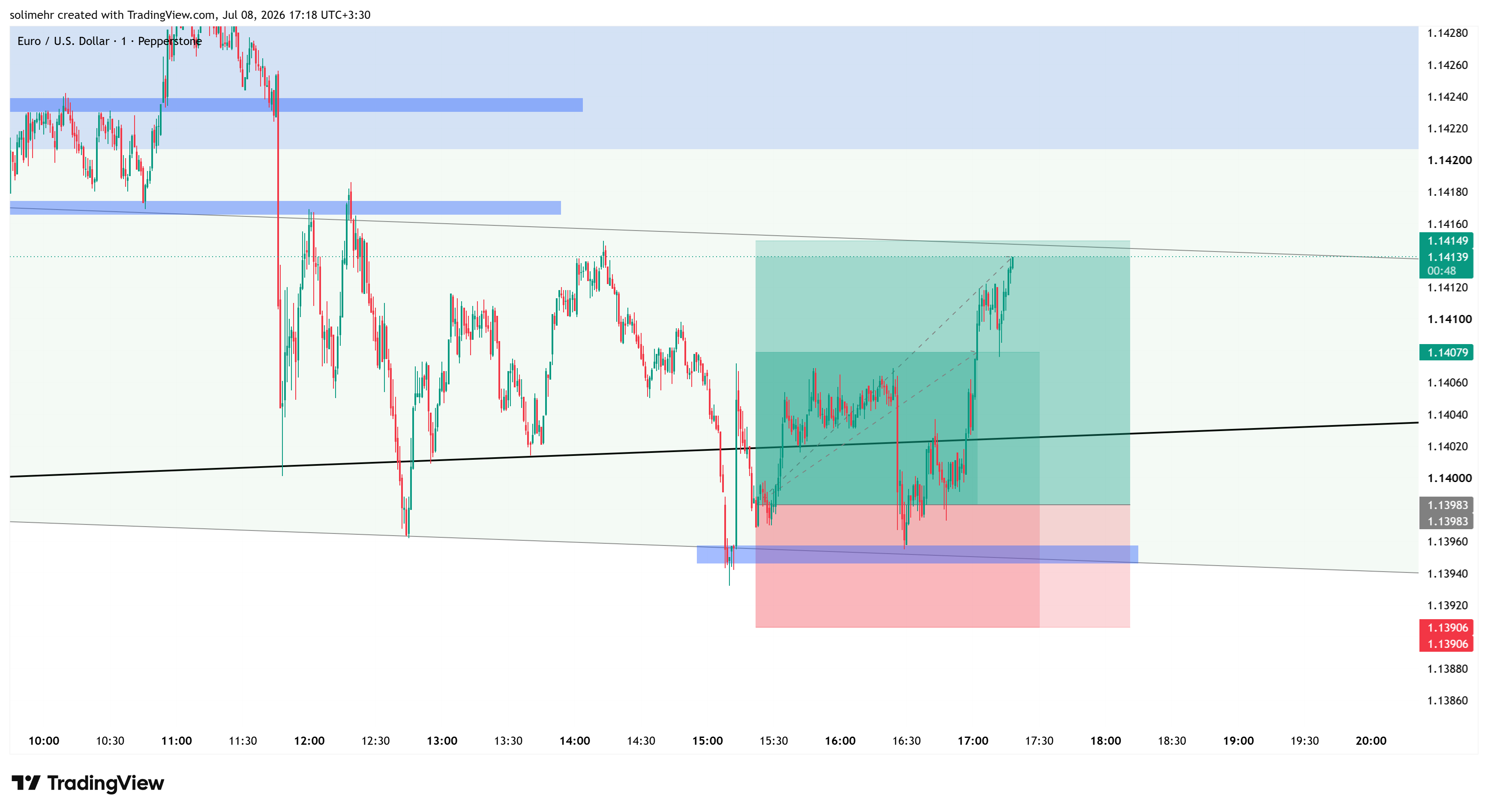 نتیجه EURUSD